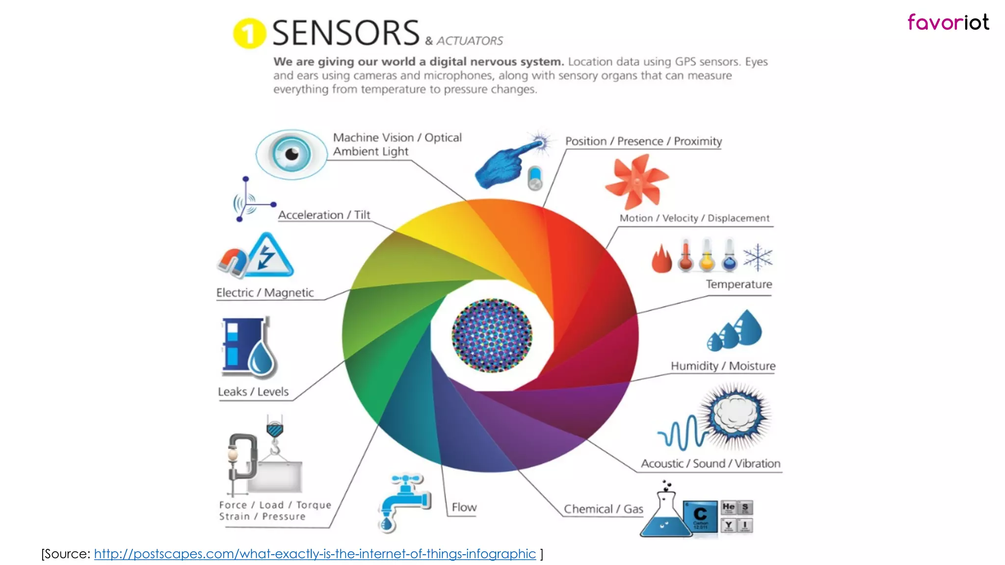 favoriot
[Source: http://postscapes.com/what-exactly-is-the-internet-of-things-infographic ]
 