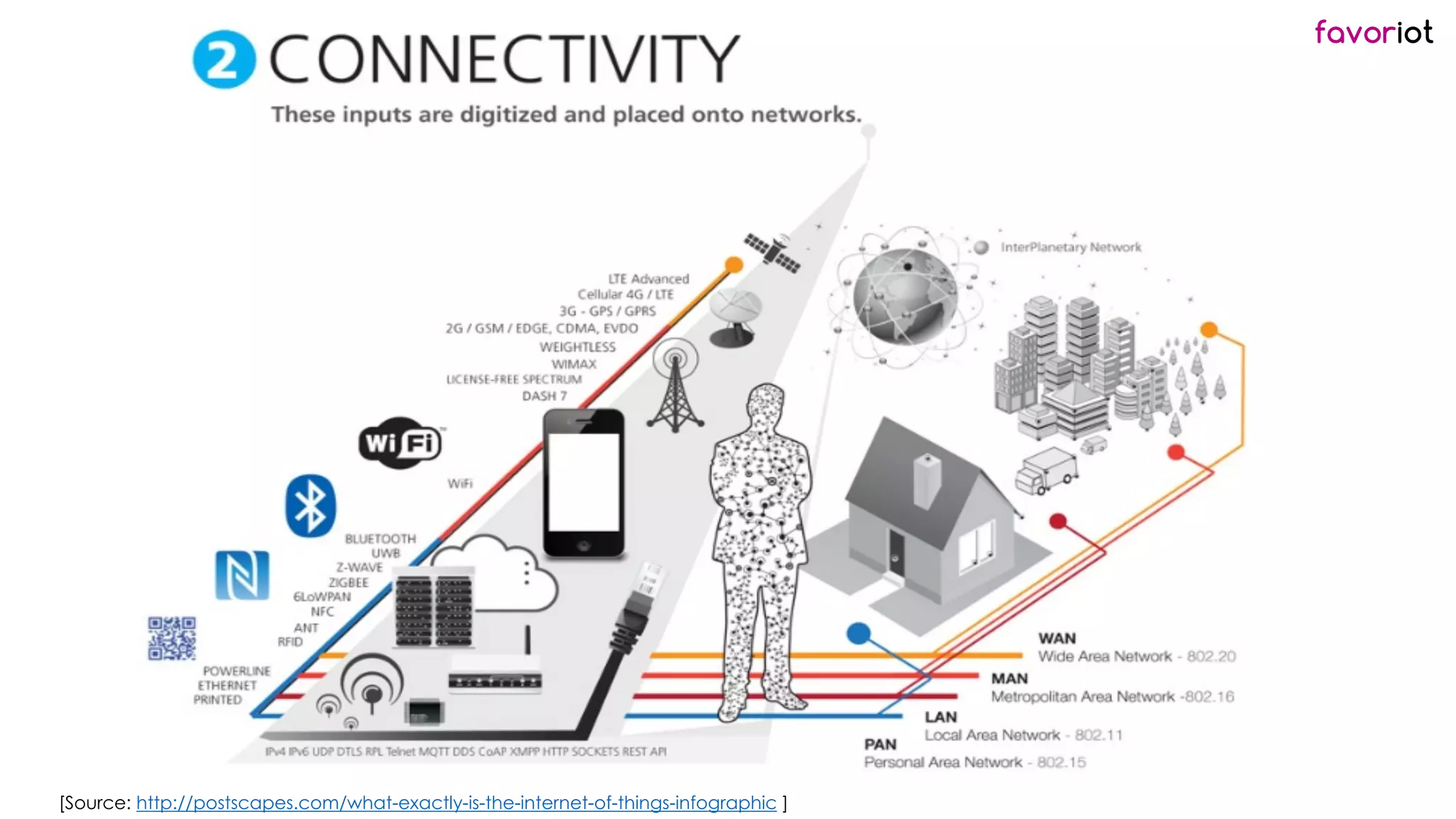 favoriot
[Source: http://postscapes.com/what-exactly-is-the-internet-of-things-infographic ]
 