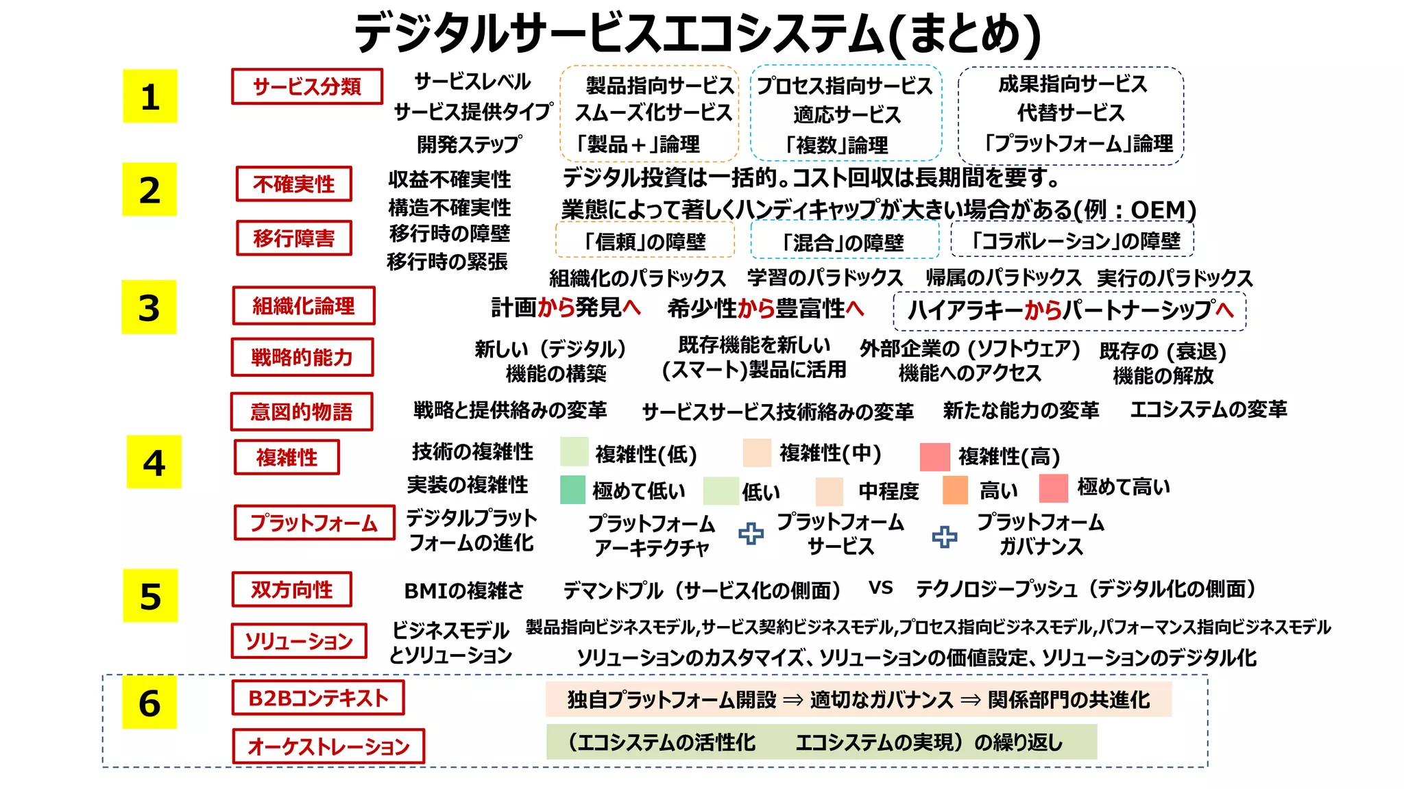 デジタルサービスエコシステム(まとめ)
オーケストレーション
6
サービス分類
スムーズ化サービス 適応サービス 代替サービス
サービス提供タイプ
サービスレベル 製品指向サービス プロセス指向サービス 成果指向サービス
「製品＋」論理 「複数」論理 「プラットフォーム」論理
1
開発ステップ
複雑性
プラットフォーム
4
5 双方向性
ソリューション
B2Bコンテキスト
組織化のパラドックス 学習のパラドックス 帰属のパラドックス 実行のパラドックス
不確実性
移行障害
2 収益不確実性
構造不確実性
移行時の障壁
移行時の緊張
デジタル投資は一括的。コスト回収は長期間を要す。
業態によって著しくハンディキャップが大きい場合がある(例：OEM)
「信頼」の障壁 「混合」の障壁 「コラボレーション」の障壁
組織化論理
戦略的能力
意図的物語
3 計画から発見へ 希少性から豊富性へ ハイアラキーからパートナーシップへ
既存機能を新しい
(スマート)製品に活用
新しい（デジタル）
機能の構築
外部企業の (ソフトウェア)
機能へのアクセス
既存の (衰退)
機能の解放
戦略と提供絡みの変革 サービスサービス技術絡みの変革 新たな能力の変革 エコシステムの変革
実装の複雑性
技術の複雑性 複雑性(低) 複雑性(中) 複雑性(高)
極めて低い 低い 中程度 高い 極めて高い
デジタルプラット
フォームの進化
プラットフォーム
アーキテクチャ
プラットフォーム
サービス
プラットフォーム
ガバナンス
BMIの複雑さ デマンドプル（サービス化の側面） VS テクノロジープッシュ（デジタル化の側面）
製品指向ビジネスモデル,サービス契約ビジネスモデル,プロセス指向ビジネスモデル,パフォーマンス指向ビジネスモデル
ビジネスモデル
とソリューション ソリューションのカスタマイズ、ソリューションの価値設定、ソリューションのデジタル化
独自プラットフォーム開設 ⇒ 適切なガバナンス ⇒ 関係部門の共進化
（エコシステムの活性化 エコシステムの実現）の繰り返し
 