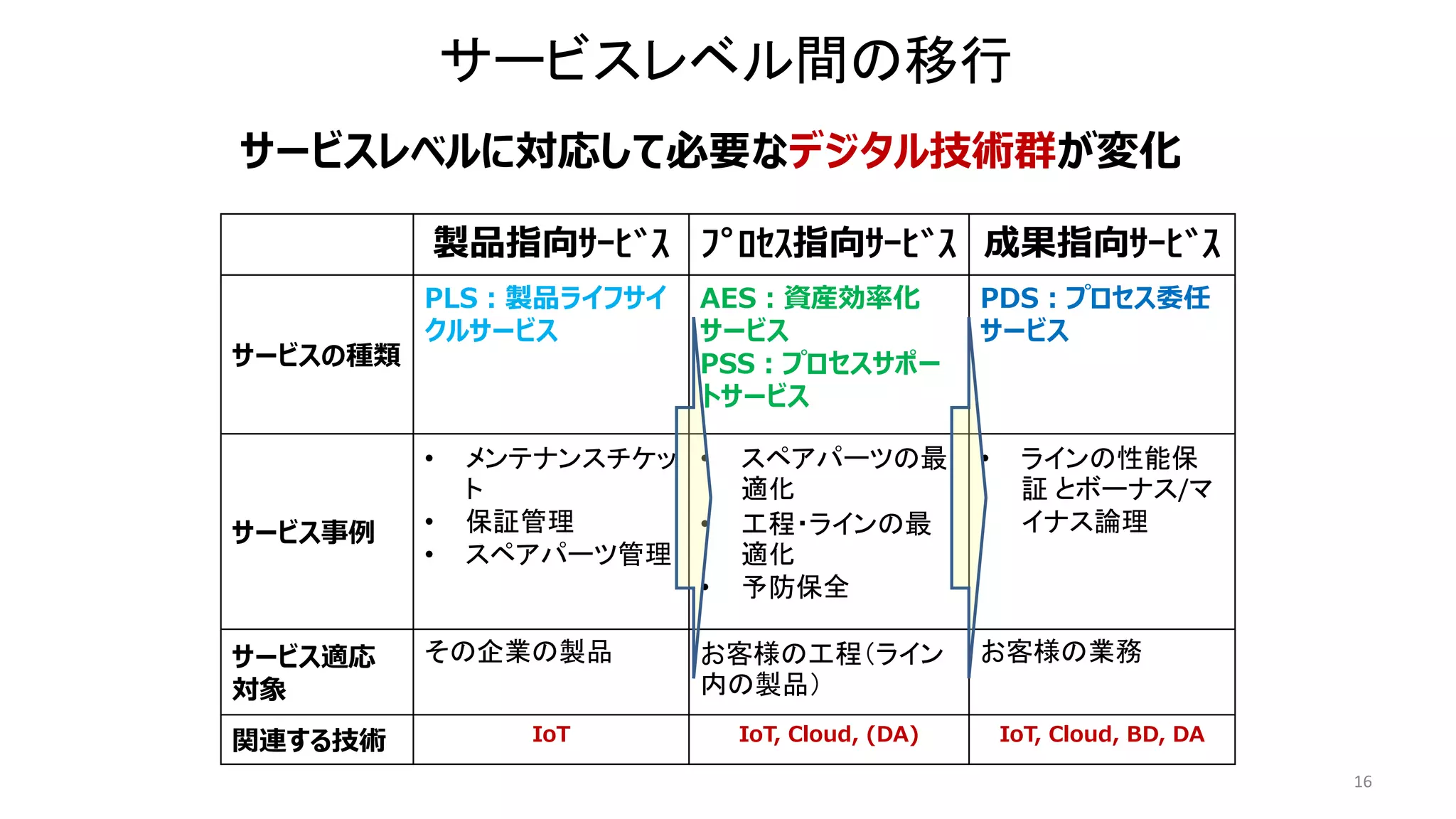 16
製品指向ｻｰﾋﾞｽ ﾌﾟﾛｾｽ指向ｻｰﾋﾞｽ 成果指向ｻｰﾋﾞｽ
サービスの種類
PLS：製品ライフサイ
クルサービス
AES：資産効率化
サービス
PSS：プロセスサポー
トサービス
PDS：プロセス委任
サービス
サービス事例
• メンテナンスチケッ
ト
• 保証管理
• スペアパーツ管理
• スペアパーツの最
適化
• 工程・ラインの最
適化
• 予防保全
• ラインの性能保
証 とボーナス/マ
イナス論理
サービス適応
対象
その企業の製品 お客様の工程（ライン
内の製品）
お客様の業務
関連する技術 IoT IoT, Cloud, (DA) IoT, Cloud, BD, DA
サービスレベル間の移行
サービスレベルに対応して必要なデジタル技術群が変化
 