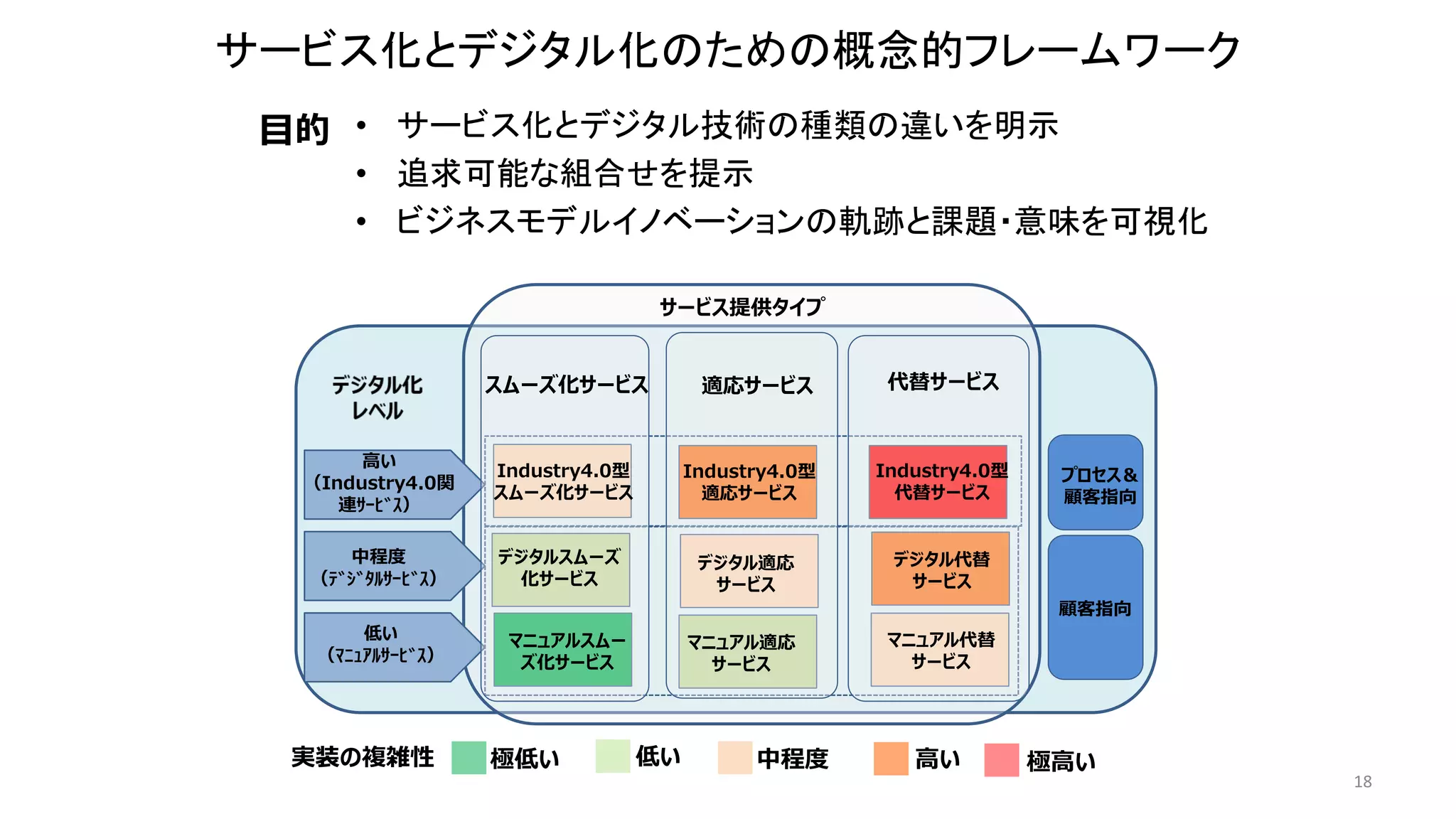 18
サービス化とデジタル化のための概念的フレームワーク
• サービス化とデジタル技術の種類の違いを明示
• 追求可能な組合せを提示
• ビジネスモデルイノベーションの軌跡と課題・意味を可視化
目的
実装の複雑性 極低い 低い 中程度 高い 極高い
サービス提供タイプ
スムーズ化サービス 適応サービス 代替サービス
マニュアルスムー
ズ化サービス
デジタルスムーズ
化サービス
Industry4.0型
スムーズ化サービス
マニュアル適応
サービス
デジタル適応
サービス
Industry4.0型
適応サービス
マニュアル代替
サービス
デジタル代替
サービス
Industry4.0型
代替サービス
高い
（Industry4.0関
連ｻｰﾋﾞｽ）
中程度
（ﾃﾞｼﾞﾀﾙｻｰﾋﾞｽ）
低い
（ﾏﾆｭｱﾙｻｰﾋﾞｽ）
プロセス＆
顧客指向
顧客指向
 
