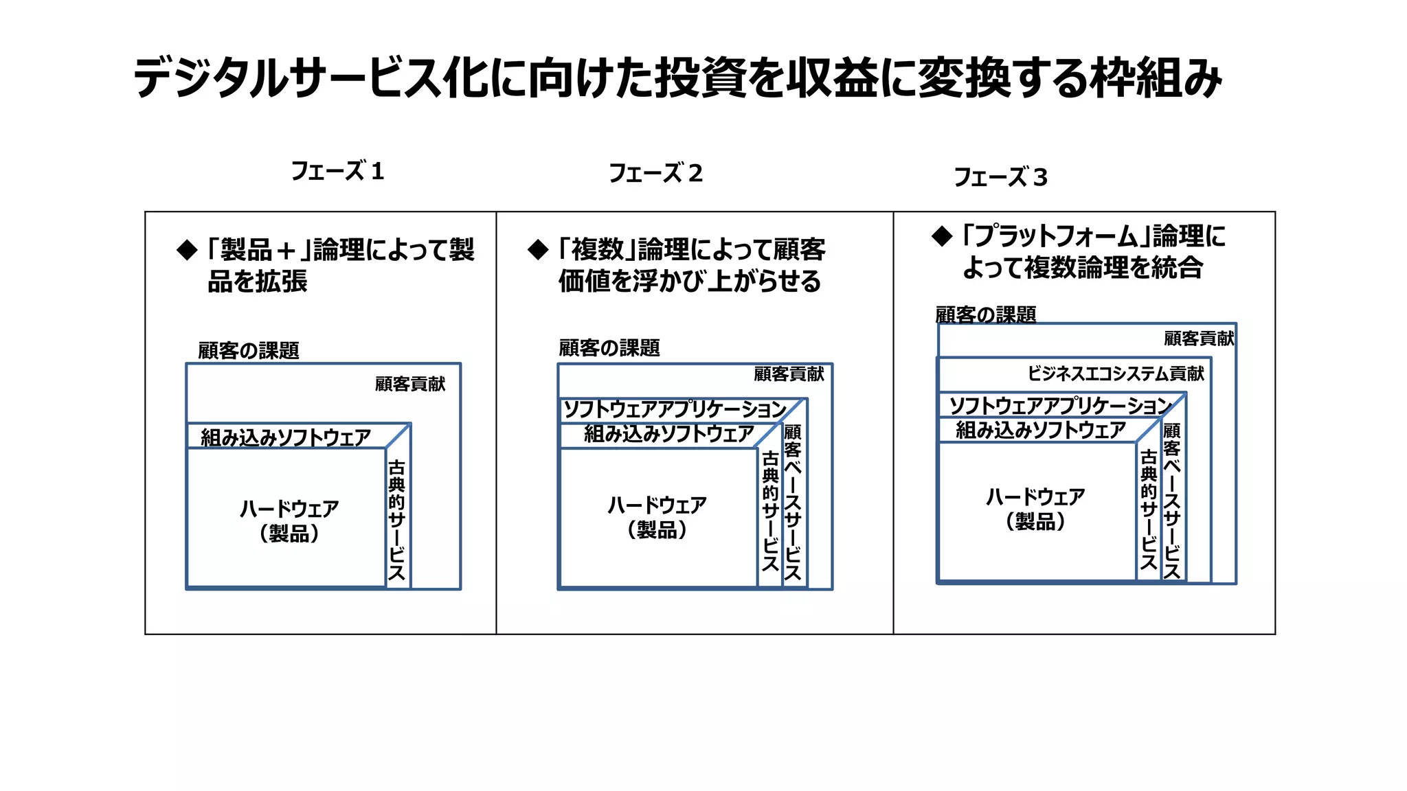 ◆ 「製品＋」論理によって製
品を拡張
◆ 「複数」論理によって顧客
価値を浮かび上がらせる
◆ 「プラットフォーム」論理に
よって複数論理を統合
ハードウェア
（製品）
組み込みソフトウェア
古
典
的
サ
ー
ビ
ス
顧客の課題
顧客貢献
ハードウェア
（製品）
組み込みソフトウェア
ソフトウェアアプリケーション
古
典
的
サ
ー
ビ
ス
顧
客
ベ
ー
ス
サ
ー
ビ
ス
顧客貢献
顧客の課題
ハードウェア
（製品）
組み込みソフトウェア
ソフトウェアアプリケーション
古
典
的
サ
ー
ビ
ス
顧
客
ベ
ー
ス
サ
ー
ビ
ス
顧客貢献
ビジネスエコシステム貢献
顧客の課題
フェーズ１ フェーズ３
フェーズ２
デジタルサービス化に向けた投資を収益に変換する枠組み
 