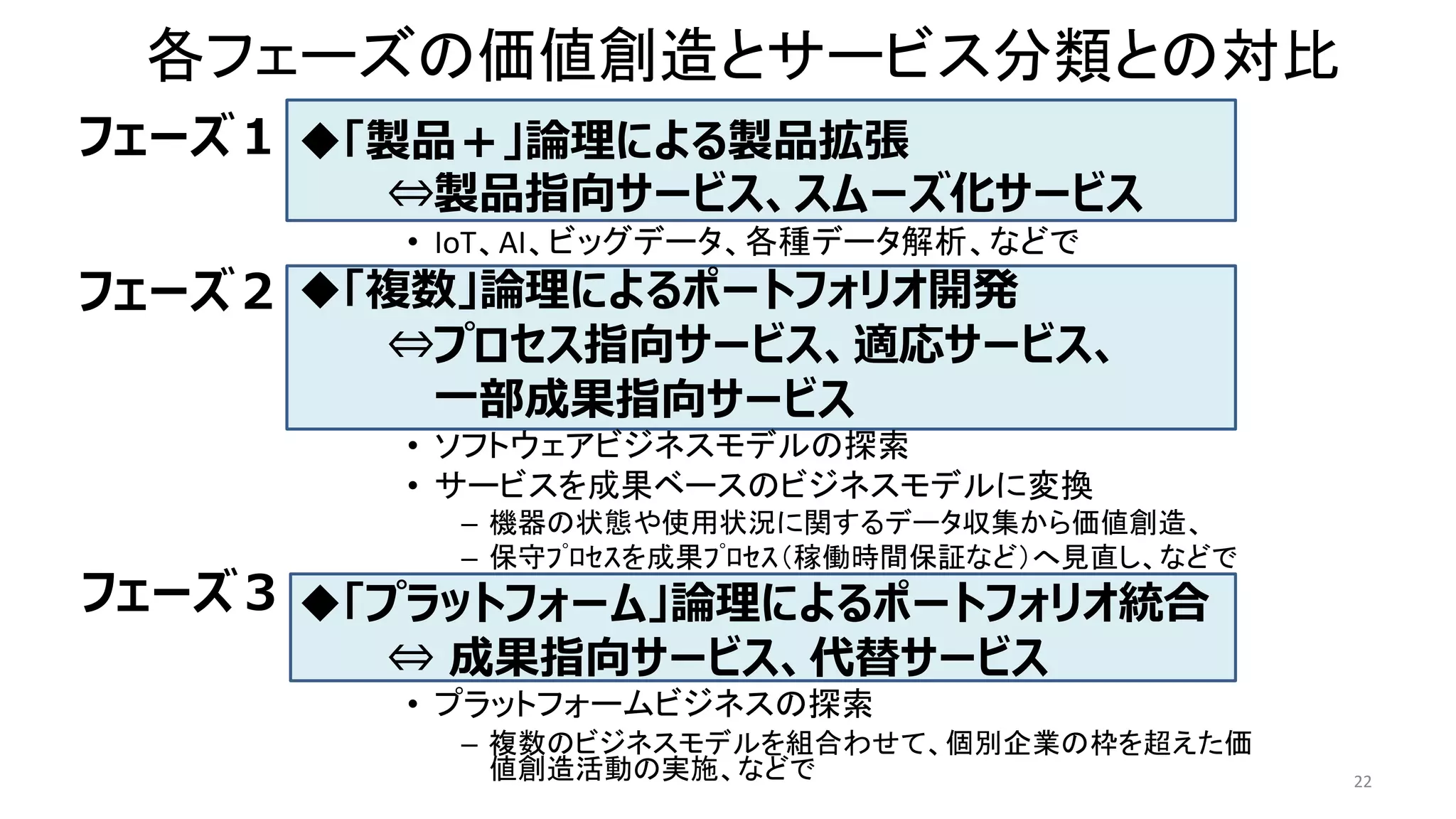 各フェーズの価値創造とサービス分類との対比
◆「製品＋」論理による製品拡張
⇔製品指向サービス、スムーズ化サービス
• IoT、AI、ビッグデータ、各種データ解析、などで
◆「複数」論理によるポートフォリオ開発
⇔プロセス指向サービス、適応サービス、
一部成果指向サービス
• ソフトウェアビジネスモデルの探索
• サービスを成果ベースのビジネスモデルに変換
– 機器の状態や使用状況に関するデータ収集から価値創造、
– 保守ﾌﾟﾛｾｽを成果ﾌﾟﾛｾｽ（稼働時間保証など）へ見直し、などで
◆「プラットフォーム」論理によるポートフォリオ統合
⇔ 成果指向サービス、代替サービス
• プラットフォームビジネスの探索
– 複数のビジネスモデルを組合わせて、個別企業の枠を超えた価
値創造活動の実施、などで 22
フェーズ１
フェーズ２
フェーズ３
 