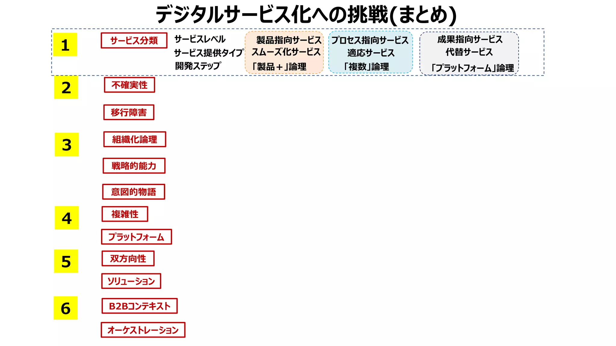 サービス分類
スムーズ化サービス 適応サービス 代替サービス
サービス提供タイプ
サービスレベル 製品指向サービス プロセス指向サービス 成果指向サービス
「製品＋」論理 「複数」論理 「プラットフォーム」論理
デジタルサービス化への挑戦(まとめ)
オーケストレーション
1
6
開発ステップ
不確実性
移行障害
2
組織化論理
戦略的能力
意図的物語
3
複雑性
プラットフォーム
4
5 双方向性
ソリューション
B2Bコンテキスト
 