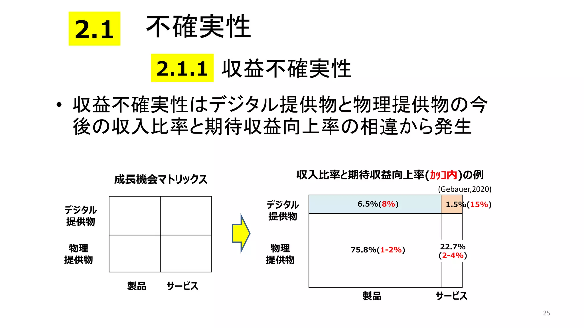 収益不確実性
• 収益不確実性はデジタル提供物と物理提供物の今
後の収入比率と期待収益向上率の相違から発生
25
成長機会マトリックス
製品 サービス
デジタル
提供物
物理
提供物
製品 サービス
デジタル
提供物
物理
提供物
収入比率と期待収益向上率(ｶｯｺ内)の例
75.8%(1-2%)
6.5%(8%)
22.7%
(2-4%)
1.5%(15%)
(Gebauer,2020)
2.1.1
2.1 不確実性
 
