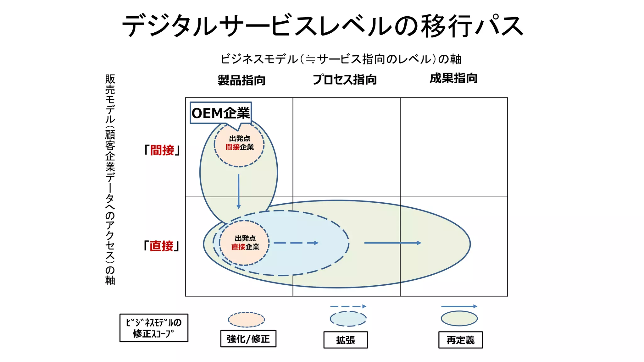デジタルサービスレベルの移行パス
製品指向 プロセス指向 成果指向
ビジネスモデル（≒サービス指向のレベル）の軸
販
売
モ
デ
ル
（
顧
客
企
業
デ
ー
タ
へ
の
ア
ク
セ
ス
）
の
軸
「間接」
「直接」
再定義
拡張
強化/修正
ﾋﾞｼﾞﾈｽﾓﾃﾞﾙの
修正ｽｺｰﾌﾟ
出発点
間接企業
出発点
直接企業
OEM企業
 