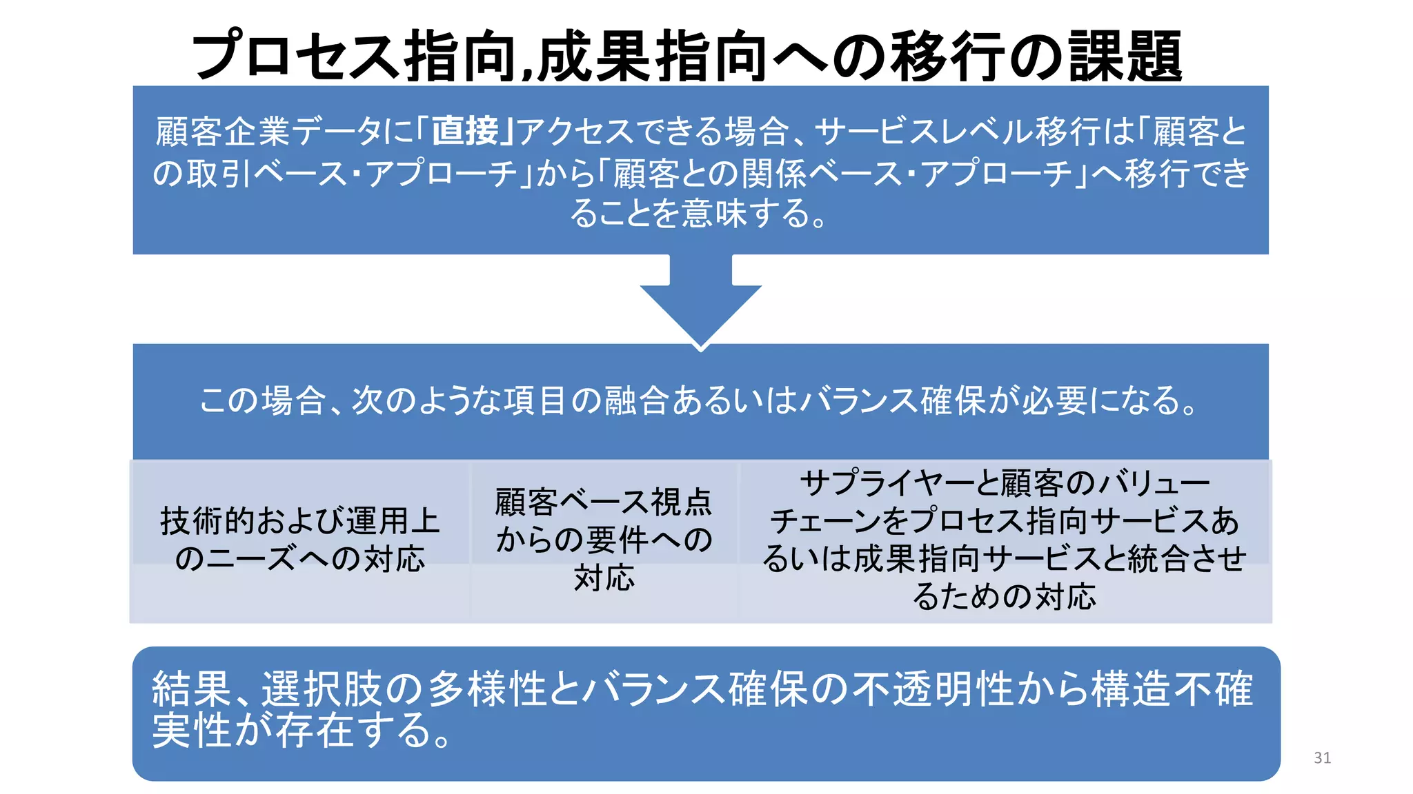 プロセス指向,成果指向への移行の課題
31
この場合、次のような項目の融合あるいはバランス確保が必要になる。
この場合、次のような項目の融合あるいはバランス確保が必要になる。
技術的および運用上
のニーズへの対応
顧客ベース視点
からの要件への
対応
サプライヤーと顧客のバリュー
チェーンをプロセス指向サービスあ
るいは成果指向サービスと統合させ
るための対応
顧客企業データに「直接」アクセスできる場合、サービスレベル移行は「顧客と
の取引ベース・アプローチ」から「顧客との関係ベース・アプローチ」へ移行でき
ることを意味する。
顧客企業データに「直接」アクセスできる場合、サービスレベル移行は「顧客と
の取引ベース・アプローチ」から「顧客との関係ベース・アプローチ」へ移行でき
ることを意味する。
結果、選択肢の多様性とバランス確保の不透明性から構造不確
実性が存在する。
 