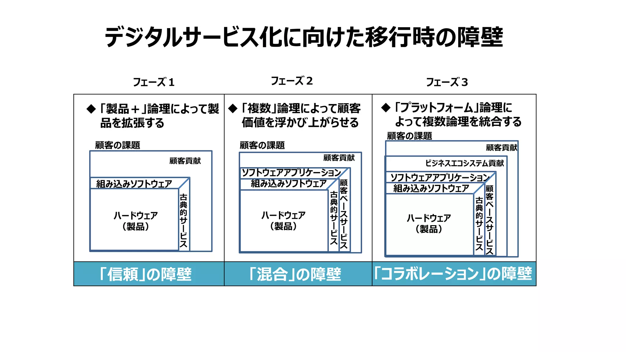 「信頼」の障壁 「混合」の障壁 「コラボレーション」の障壁
ハードウェア
（製品）
ハードウェア
（製品）
組み込みソフトウェア
古
典
的
サ
ー
ビ
ス
顧客の課題
顧客貢献
組み込みソフトウェア
ソフトウェアアプリケーション
古
典
的
サ
ー
ビ
ス
顧
客
ベ
ー
ス
サ
ー
ビ
ス
顧客貢献
ハードウェア
（製品）
組み込みソフトウェア
ソフトウェアアプリケーション
古
典
的
サ
ー
ビ
ス
顧
客
ベ
ー
ス
サ
ー
ビ
ス
顧客貢献
ビジネスエコシステム貢献
◆ 「製品＋」論理によって製
品を拡張する
◆ 「複数」論理によって顧客
価値を浮かび上がらせる
◆ 「プラットフォーム」論理に
よって複数論理を統合する
顧客の課題
顧客の課題
フェーズ１ フェーズ３
フェーズ２
デジタルサービス化に向けた移行時の障壁
 