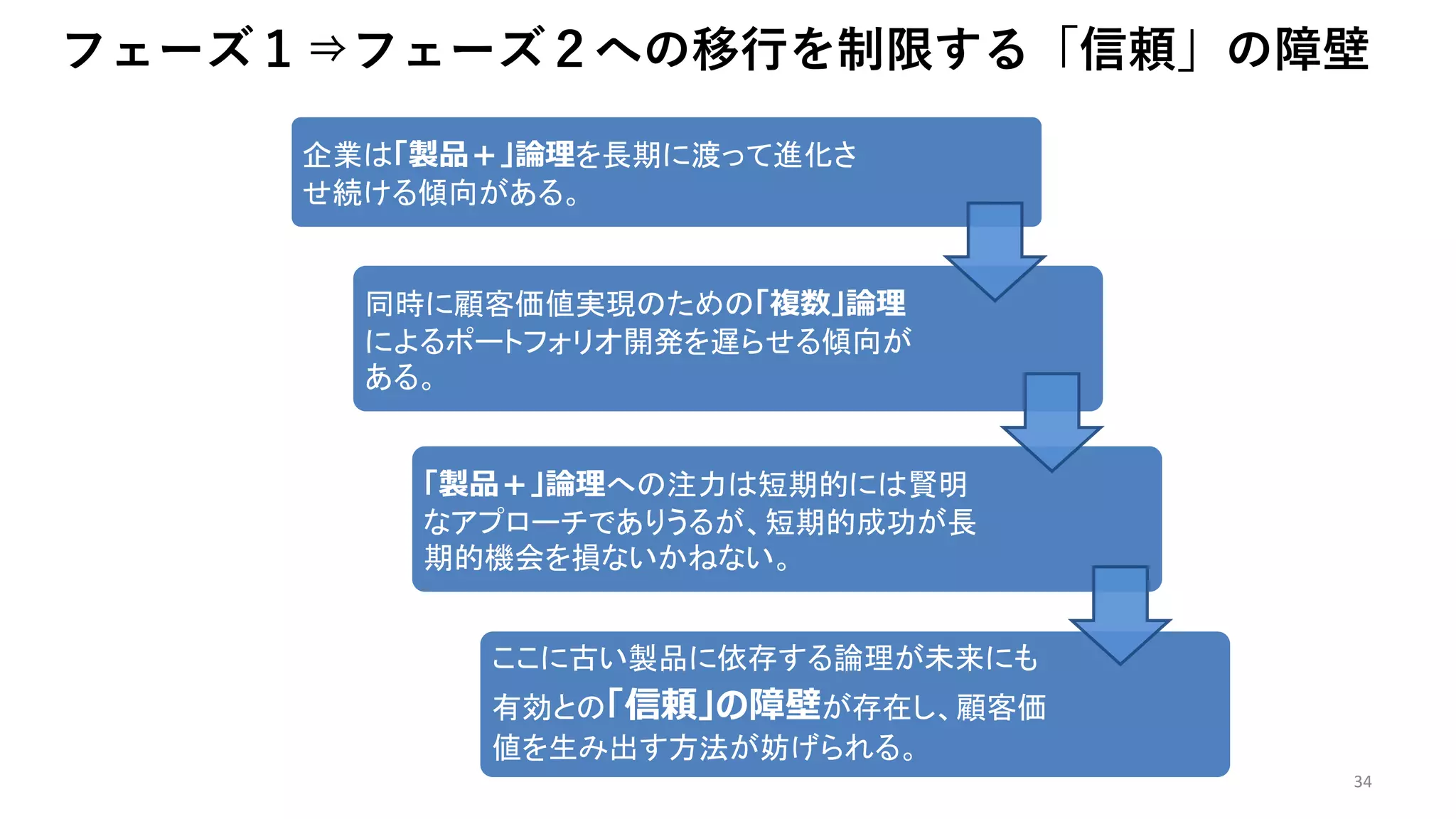 フェーズ１⇒フェーズ２への移行を制限する「信頼」の障壁
34
企業は「製品＋」論理を長期に渡って進化さ
せ続ける傾向がある。
企業は「製品＋」論理を長期に渡って進化さ
せ続ける傾向がある。
同時に顧客価値実現のための「複数」論理
によるポートフォリオ開発を遅らせる傾向が
ある。
同時に顧客価値実現のための「複数」論理
によるポートフォリオ開発を遅らせる傾向が
ある。
「製品＋」論理への注力は短期的には賢明
なアプローチでありうるが、短期的成功が長
期的機会を損ないかねない。
「製品＋」論理への注力は短期的には賢明
なアプローチでありうるが、短期的成功が長
期的機会を損ないかねない。
ここに古い製品に依存する論理が未来にも
有効との「信頼」の障壁が存在し、顧客価
値を生み出す方法が妨げられる。
ここに古い製品に依存する論理が未来にも
有効との「信頼」の障壁が存在し、顧客価
値を生み出す方法が妨げられる。
 