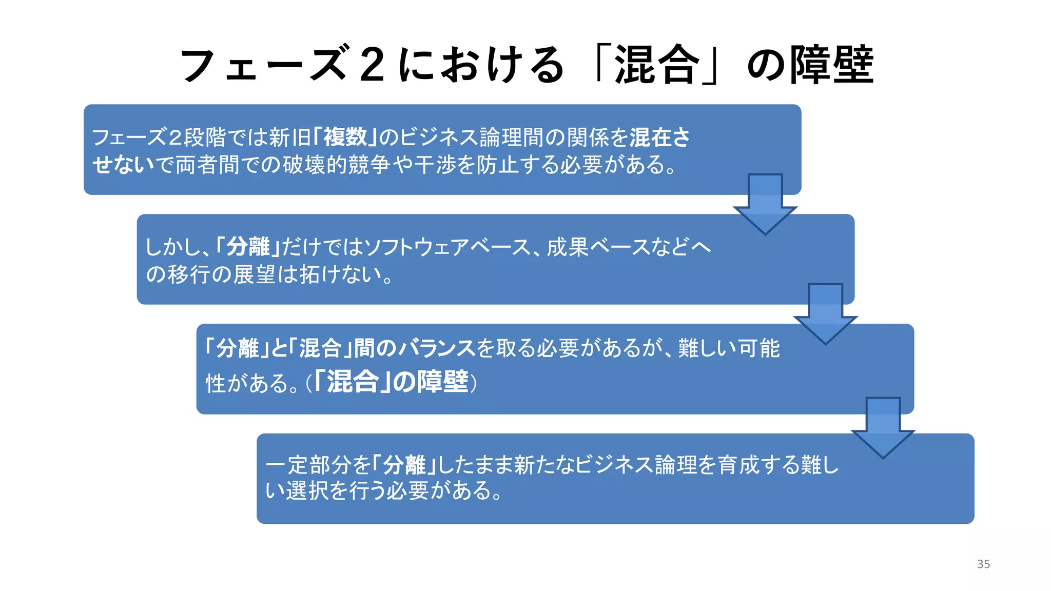 フェーズ２における「混合」の障壁
35
フェーズ２段階では新旧「複数」のビジネス論理間の関係を混在さ
せないで両者間での破壊的競争や干渉を防止する必要がある。
しかし、「分離」だけではソフトウェアベース、成果ベースなどへ
の移行の展望は拓けない。
「分離」と「混合」間のバランスを取る必要があるが、難しい可能
性がある。（「混合」の障壁）
一定部分を「分離」したまま新たなビジネス論理を育成する難し
い選択を行う必要がある。
 