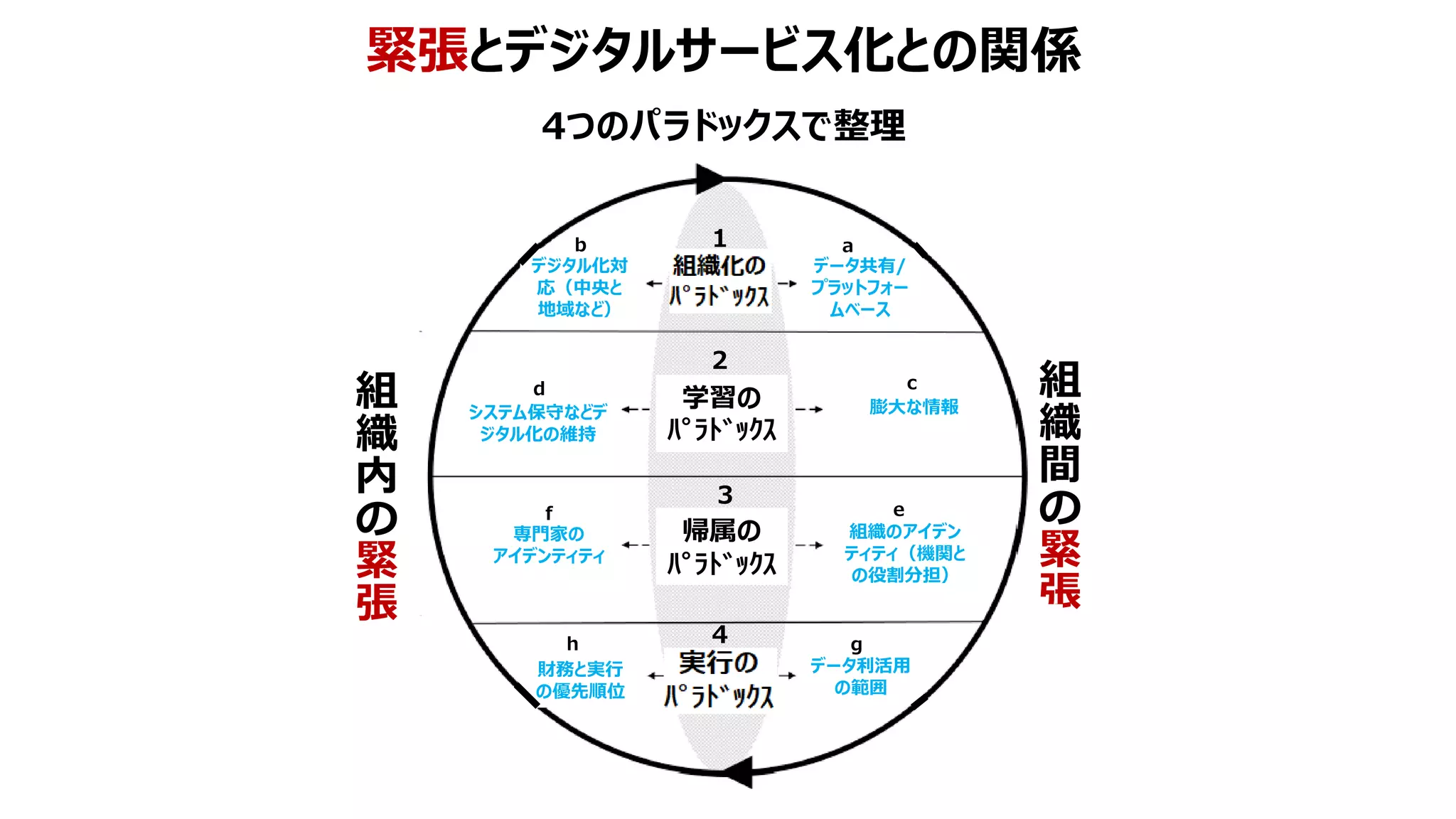 緊張とデジタルサービス化との関係
データ共有/
プラットフォー
ムベース
デジタル化対
応（中央と
地域など）
学習の
ﾊﾟﾗﾄﾞｯｸｽ
帰属の
ﾊﾟﾗﾄﾞｯｸｽ
膨大な情報
専門家の
アイデンティティ
財務と実行
の優先順位
システム保守などデ
ジタル化の維持
組織のアイデン
ティティ（機関と
の役割分担）
データ利活用
の範囲
組
織
内
の
緊
張
組
織
間
の
緊
張
１
２
３
４
a
b
d c
e
f
g
h
4つのパラドックスで整理
 