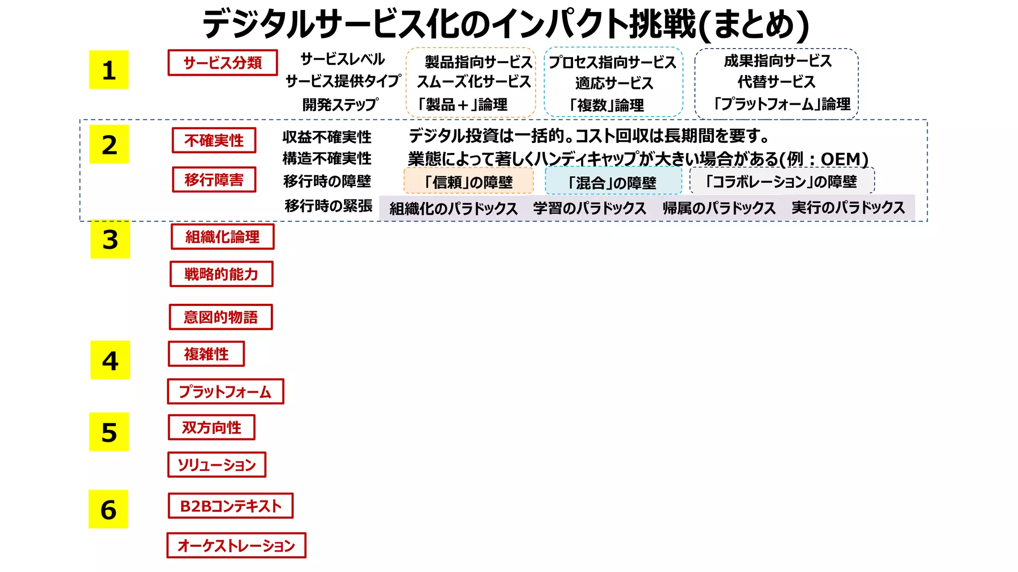 組織化のパラドックス 学習のパラドックス 帰属のパラドックス 実行のパラドックス
サービス分類
スムーズ化サービス 適応サービス 代替サービス
サービス提供タイプ
サービスレベル 製品指向サービス プロセス指向サービス 成果指向サービス
「製品＋」論理 「複数」論理 「プラットフォーム」論理
デジタルサービス化のインパクト挑戦(まとめ)
オーケストレーション
1
6
開発ステップ
不確実性
移行障害
2
組織化論理
戦略的能力
意図的物語
3
複雑性
プラットフォーム
4
5 双方向性
ソリューション
B2Bコンテキスト
収益不確実性
構造不確実性
移行時の障壁
移行時の緊張
デジタル投資は一括的。コスト回収は長期間を要す。
業態によって著しくハンディキャップが大きい場合がある(例：OEM)
「信頼」の障壁 「混合」の障壁 「コラボレーション」の障壁
 