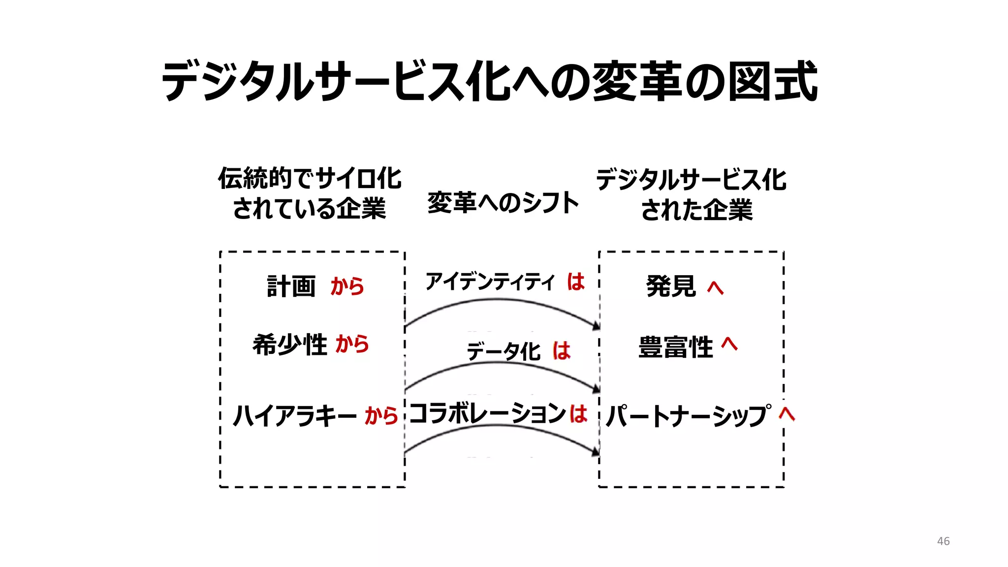 46
デジタルサービス化への変革の図式
伝統的でサイロ化
されている企業 変革へのシフト
デジタルサービス化
された企業
計画
希少性
ハイアラキー
発見
豊富性
パートナーシップ
アイデンティティ
データ化
コラボレーション
から へ
は
から へ
から
 