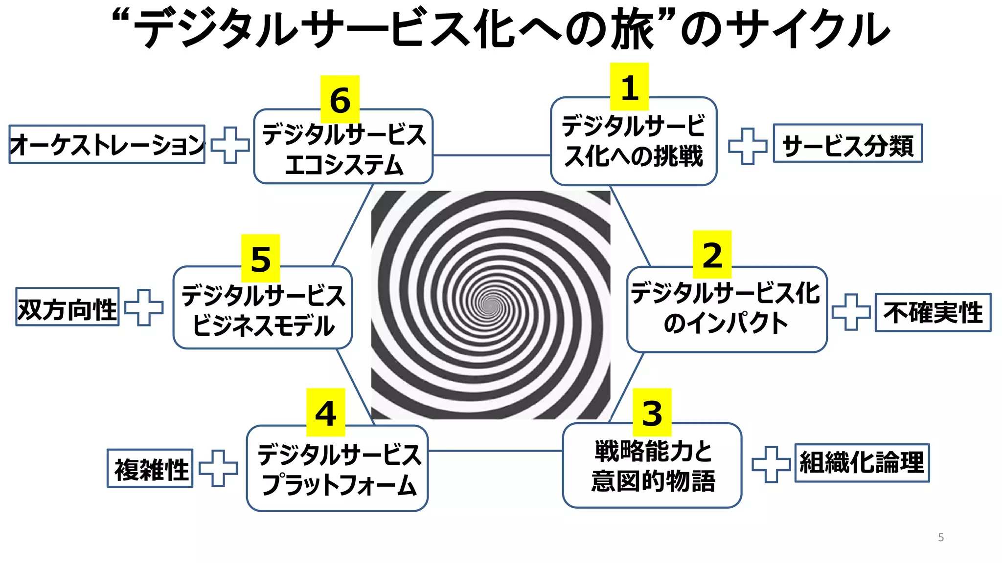 5
“デジタルサービス化への旅”のサイクル
デジタルサービス化
のインパクト
デジタルサービ
ス化への挑戦
デジタルサービス
エコシステム
デジタルサービス
ビジネスモデル
デジタルサービス
プラットフォーム
戦略能力と
意図的物語
1
2
3
4
5
6
サービス分類
不確実性
組織化論理
複雑性
双方向性
オーケストレーション
 