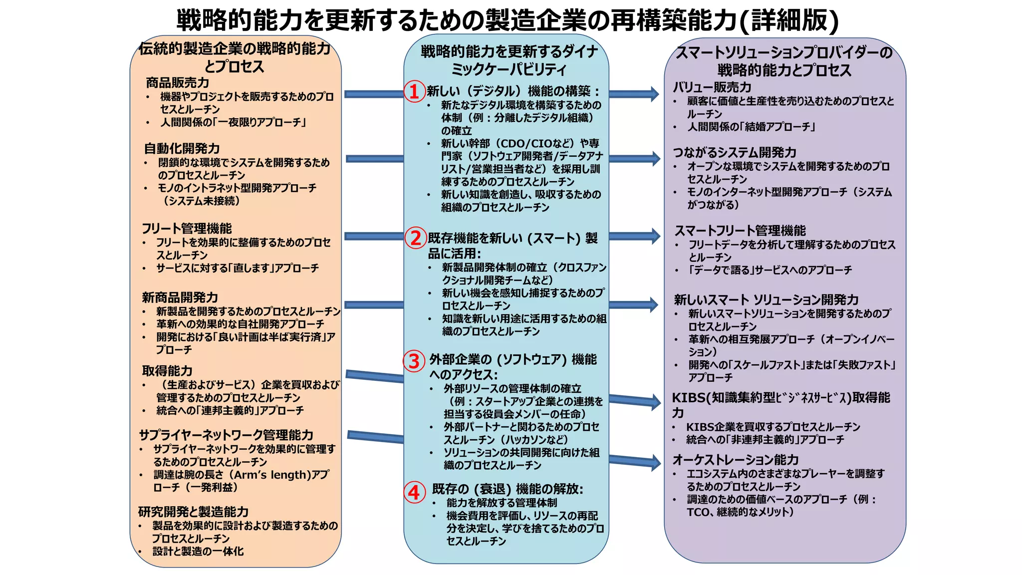 戦略的能力を更新するための製造企業の再構築能力(詳細版)
戦略的能力を更新するダイナ
ミックケーパビリティ
新しい（デジタル）機能の構築：
• 新たなデジタル環境を構築するための
体制（例：分離したデジタル組織）
の確立
• 新しい幹部（CDO/CIOなど）や専
門家（ソフトウェア開発者/データアナ
リスト/営業担当者など）を採用し訓
練するためのプロセスとルーチン
• 新しい知識を創造し、吸収するための
組織のプロセスとルーチン
既存機能を新しい (スマート) 製
品に活用:
• 新製品開発体制の確立（クロスファン
クショナル開発チームなど）
• 新しい機会を感知し捕捉するためのプ
ロセスとルーチン
• 知識を新しい用途に活用するための組
織のプロセスとルーチン
外部企業の (ソフトウェア) 機能
へのアクセス:
• 外部リソースの管理体制の確立
（例：スタートアップ企業との連携を
担当する役員会メンバーの任命）
• 外部パートナーと関わるためのプロセ
スとルーチン（ハッカソンなど）
• ソリューションの共同開発に向けた組
織のプロセスとルーチン
既存の (衰退) 機能の解放:
• 能力を解放する管理体制
• 機会費用を評価し、リソースの再配
分を決定し、学びを捨てるためのプロ
セスとルーチン
伝統的製造企業の戦略的能力
とプロセス
商品販売力
• 機器やプロジェクトを販売するためのプロ
セスとルーチン
• 人間関係の「一夜限りアプローチ」
自動化開発力
• 閉鎖的な環境でシステムを開発するため
のプロセスとルーチン
• モノのイントラネット型開発アプローチ
（システム未接続）
フリート管理機能
• フリートを効果的に整備するためのプロセ
スとルーチン
• サービスに対する「直します」アプローチ
新商品開発力
• 新製品を開発するためのプロセスとルーチン
• 革新への効果的な自社開発アプローチ
• 開発における「良い計画は半ば実行済」ア
プローチ
取得能力
• （生産およびサービス）企業を買収および
管理するためのプロセスとルーチン
• 統合への「連邦主義的」アプローチ
サプライヤーネットワーク管理能力
• サプライヤーネットワークを効果的に管理す
るためのプロセスとルーチン
• 調達は腕の長さ（Arm’s length)アプ
ローチ（一発利益）
研究開発と製造能力
• 製品を効果的に設計および製造するための
プロセスとルーチン
• 設計と製造の一体化
スマートソリューションプロバイダーの
戦略的能力とプロセス
バリュー販売力
• 顧客に価値と生産性を売り込むためのプロセスと
ルーチン
• 人間関係の「結婚アプローチ」
つながるシステム開発力
• オープンな環境でシステムを開発するためのプロ
セスとルーチン
• モノのインターネット型開発アプローチ（システム
がつながる）
スマートフリート管理機能
• フリートデータを分析して理解するためのプロセス
とルーチン
• 「データで語る」サービスへのアプローチ
新しいスマート ソリューション開発力
• 新しいスマートソリューションを開発するためのプ
ロセスとルーチン
• 革新への相互発展アプローチ（オープンイノベー
ション）
• 開発への「スケールファスト」または「失敗ファスト」
アプローチ
KIBS(知識集約型ﾋﾞｼﾞﾈｽｻｰﾋﾞｽ)取得能
力
• KIBS企業を買収するプロセスとルーチン
• 統合への「非連邦主義的」アプローチ
オーケストレーション能力
• エコシステム内のさまざまなプレーヤーを調整す
るためのプロセスとルーチン
• 調達のための価値ベースのアプローチ（例：
TCO、継続的なメリット）
①
②
③
④
 