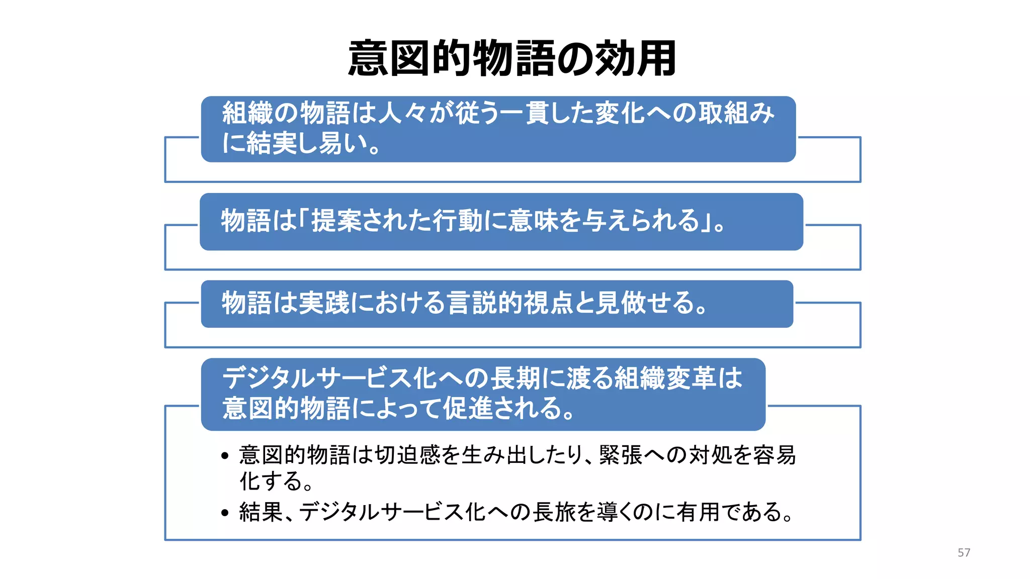 組織の物語は人々が従う一貫した変化への取組み
に結実し易い。
物語は「提案された行動に意味を与えられる」。
物語は実践における言説的視点と見做せる。
• 意図的物語は切迫感を生み出したり、緊張への対処を容易
化する。
• 結果、デジタルサービス化への長旅を導くのに有用である。
デジタルサービス化への長期に渡る組織変革は
意図的物語によって促進される。
57
意図的物語の効用
 