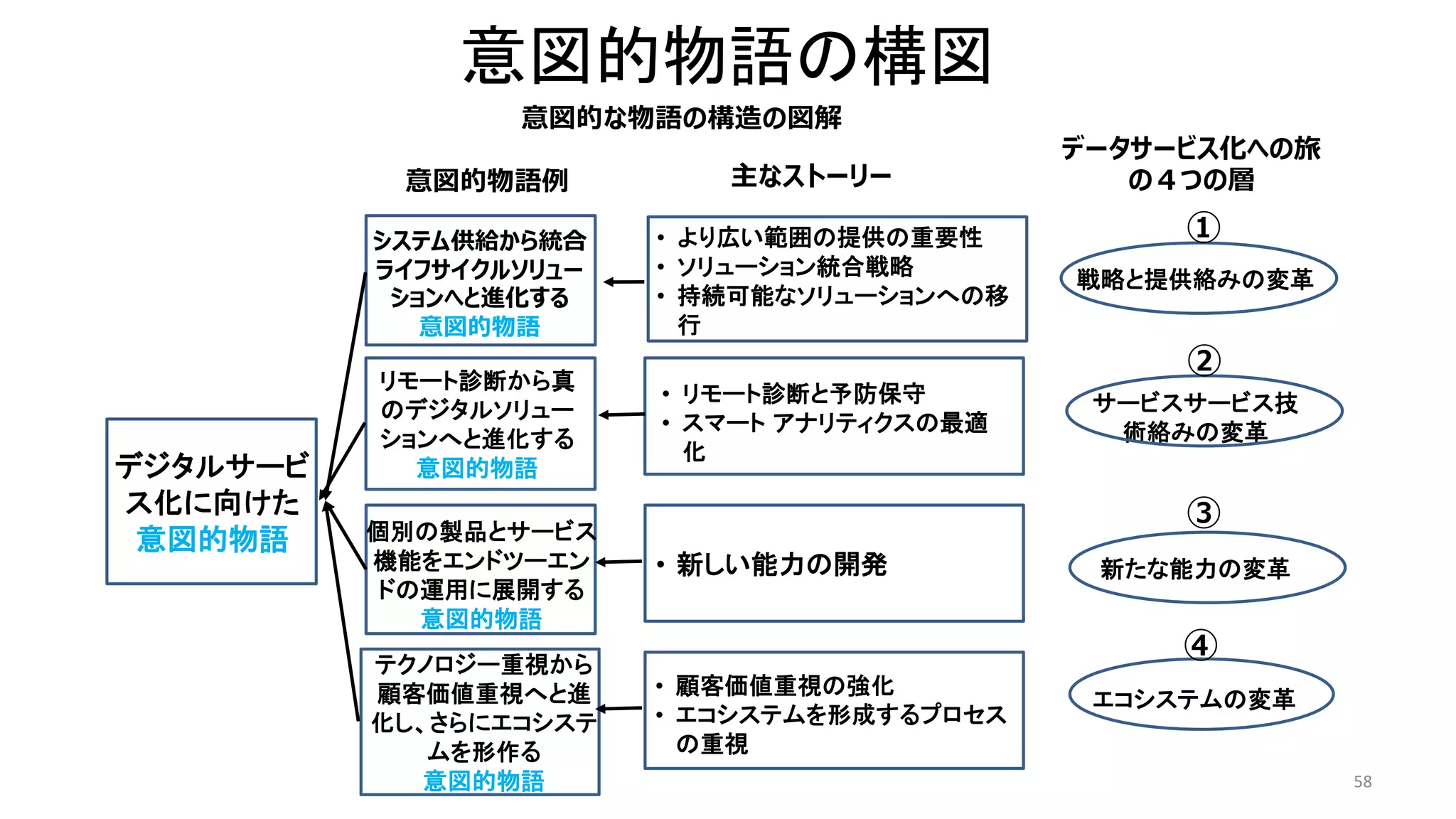 58
意図的物語の構図
• より広い範囲の提供の重要性
• ソリューション統合戦略
• 持続可能なソリューションへの移
行
• リモート診断と予防保守
• スマート アナリティクスの最適
化
• 新しい能力の開発
• 顧客価値重視の強化
• エコシステムを形成するプロセス
の重視
システム供給から統合
ライフサイクルソリュー
ションへと進化する
意図的物語
リモート診断から真
のデジタルソリュー
ションへと進化する
意図的物語
個別の製品とサービス
機能をエンドツーエン
ドの運用に展開する
意図的物語
テクノロジー重視から
顧客価値重視へと進
化し、さらにエコシステ
ムを形作る
意図的物語
デジタルサービ
ス化に向けた
意図的物語
意図的な物語の構造の図解
意図的物語例 主なストーリー
データサービス化への旅
の４つの層
戦略と提供絡みの変革
サービスサービス技
術絡みの変革
新たな能力の変革
エコシステムの変革
①
②
③
④
 