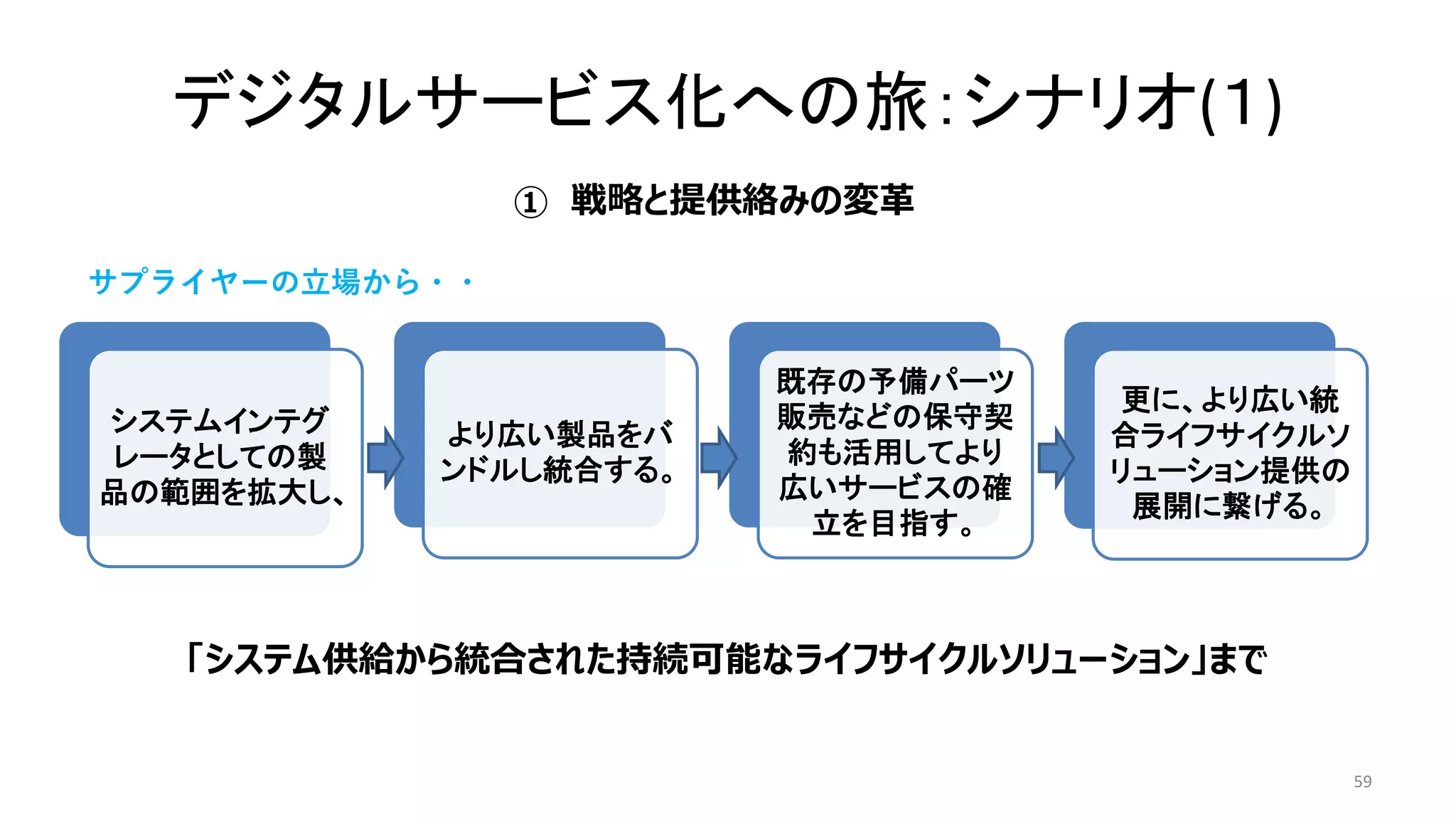 デジタルサービス化への旅：シナリオ(１)
59
システムインテグ
レータとしての製
品の範囲を拡大し、
より広い製品をバ
ンドルし統合する。
既存の予備パーツ
販売などの保守契
約も活用してより
広いサービスの確
立を目指す。
更に、より広い統
合ライフサイクルソ
リューション提供の
展開に繋げる。
戦略と提供絡みの変革
①
「システム供給から統合された持続可能なライフサイクルソリューション」まで
サプライヤーの立場から・・
 