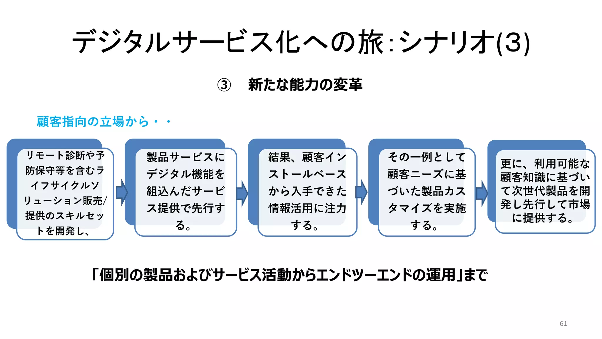 デジタルサービス化への旅：シナリオ(３)
61
リモート診断や予
防保守等を含むラ
イフサイクルソ
リューション販売/
提供のスキルセッ
トを開発し、
製品サービスに
デジタル機能を
組込んだサービ
ス提供で先行す
る。
結果、顧客イン
ストールベース
から入手できた
情報活用に注力
する。
その一例として
顧客ニーズに基
づいた製品カス
タマイズを実施
する。
更に、利用可能な
顧客知識に基づい
て次世代製品を開
発し先行して市場
に提供する。
新たな能力の変革
③
「個別の製品およびサービス活動からエンドツーエンドの運用」まで
顧客指向の立場から・・
 