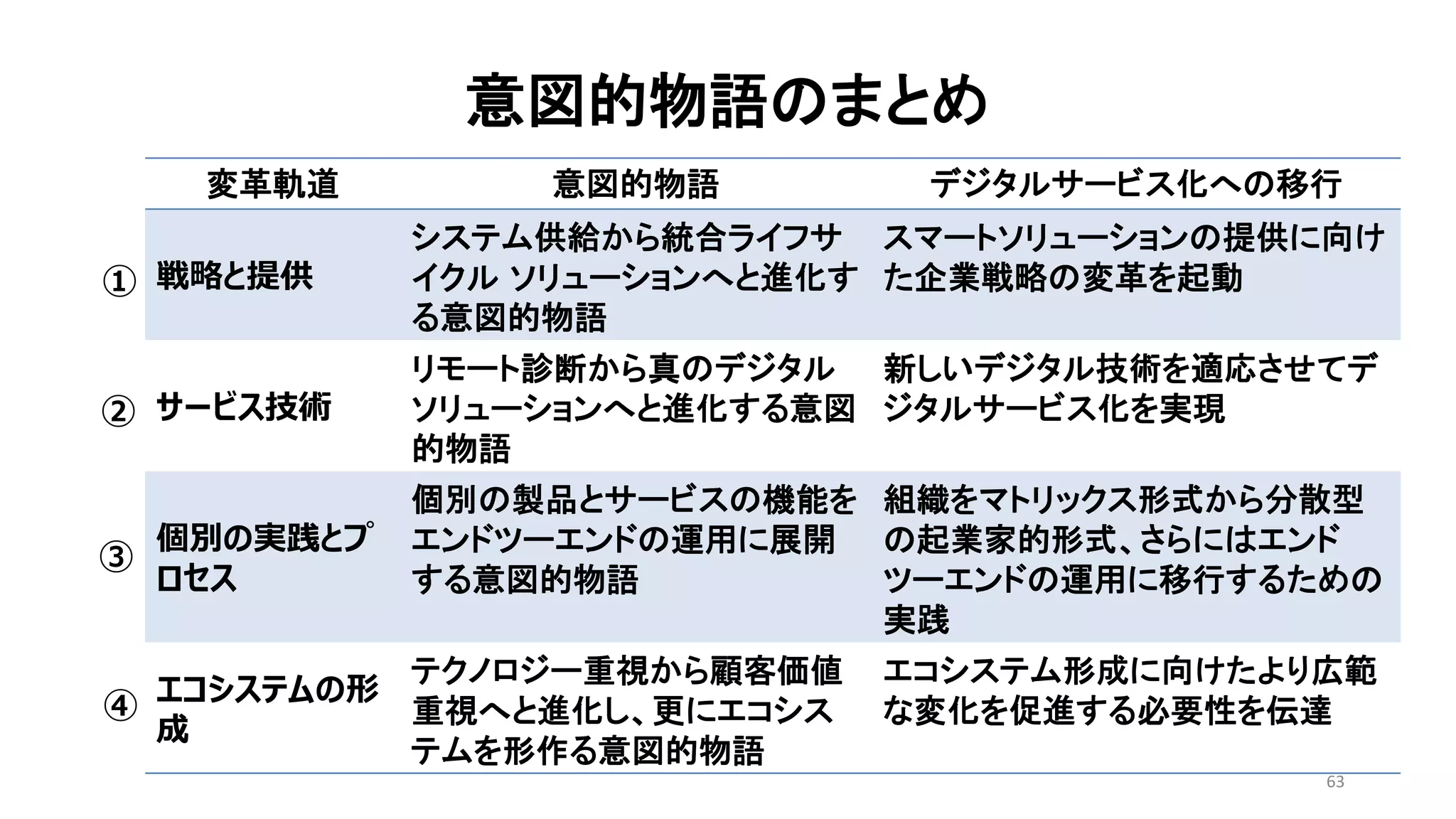 意図的物語のまとめ
63
変革軌道 意図的物語 デジタルサービス化への移行
戦略と提供
システム供給から統合ライフサ
イクル ソリューションへと進化す
る意図的物語
スマートソリューションの提供に向け
た企業戦略の変革を起動
サービス技術
リモート診断から真のデジタル
ソリューションへと進化する意図
的物語
新しいデジタル技術を適応させてデ
ジタルサービス化を実現
個別の実践とプ
ロセス
個別の製品とサービスの機能を
エンドツーエンドの運用に展開
する意図的物語
組織をマトリックス形式から分散型
の起業家的形式、さらにはエンド
ツーエンドの運用に移行するための
実践
エコシステムの形
成
テクノロジー重視から顧客価値
重視へと進化し、更にエコシス
テムを形作る意図的物語
エコシステム形成に向けたより広範
な変化を促進する必要性を伝達
①
②
③
④
 