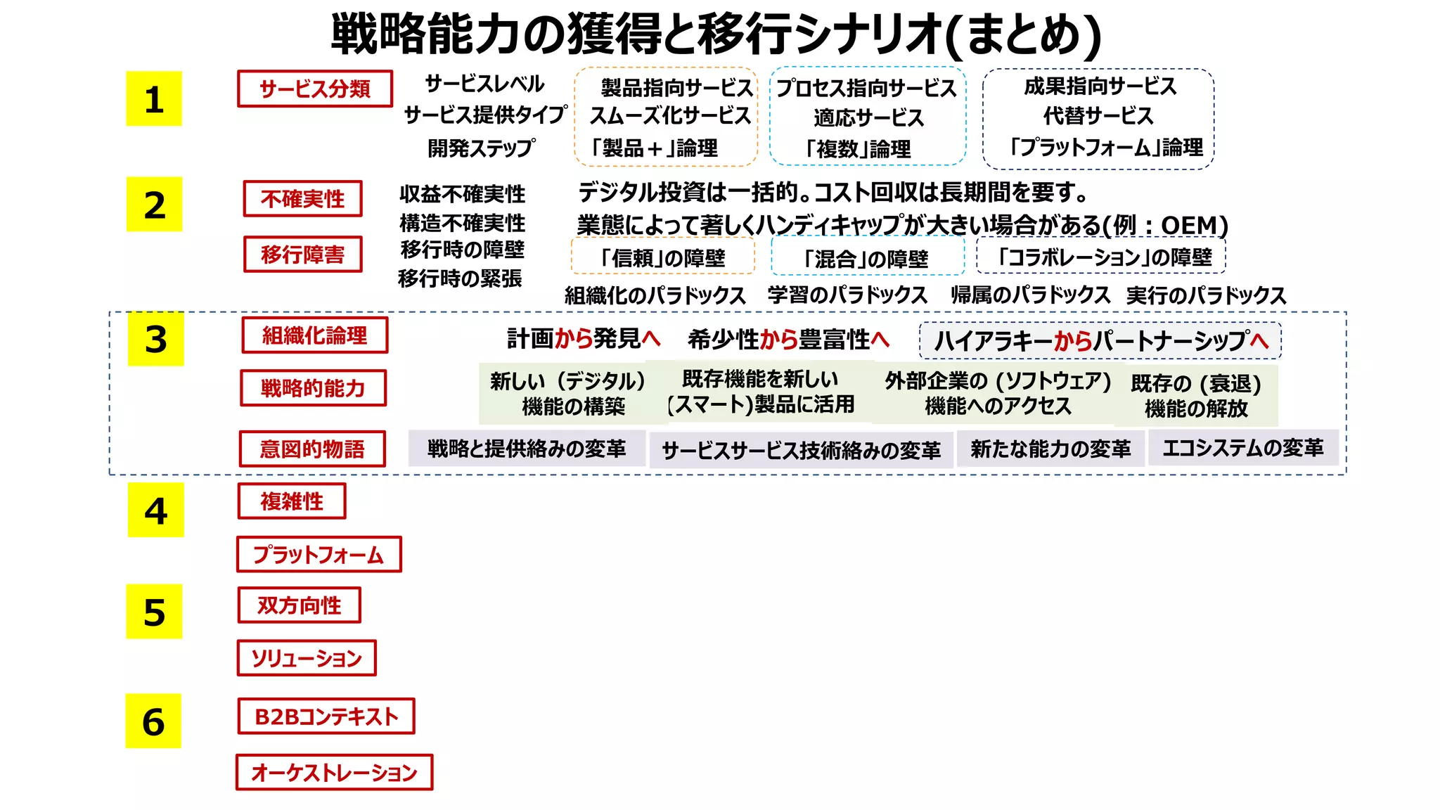 組織化のパラドックス 学習のパラドックス 帰属のパラドックス 実行のパラドックス
サービス分類
スムーズ化サービス 適応サービス 代替サービス
サービス提供タイプ
サービスレベル 製品指向サービス プロセス指向サービス 成果指向サービス
「製品＋」論理 「複数」論理 「プラットフォーム」論理
戦略能力の獲得と移行シナリオ(まとめ)
オーケストレーション
1
6
開発ステップ
不確実性
移行障害
2
組織化論理
戦略的能力
意図的物語
3
複雑性
プラットフォーム
4
5 双方向性
ソリューション
B2Bコンテキスト
収益不確実性
構造不確実性
移行時の障壁
移行時の緊張
デジタル投資は一括的。コスト回収は長期間を要す。
業態によって著しくハンディキャップが大きい場合がある(例：OEM)
「信頼」の障壁 「混合」の障壁 「コラボレーション」の障壁
計画から発見へ 希少性から豊富性へ ハイアラキーからパートナーシップへ
既存機能を新しい
(スマート)製品に活用
新しい（デジタル）
機能の構築
外部企業の (ソフトウェア)
機能へのアクセス
既存の (衰退)
機能の解放
戦略と提供絡みの変革 サービスサービス技術絡みの変革 新たな能力の変革 エコシステムの変革
 