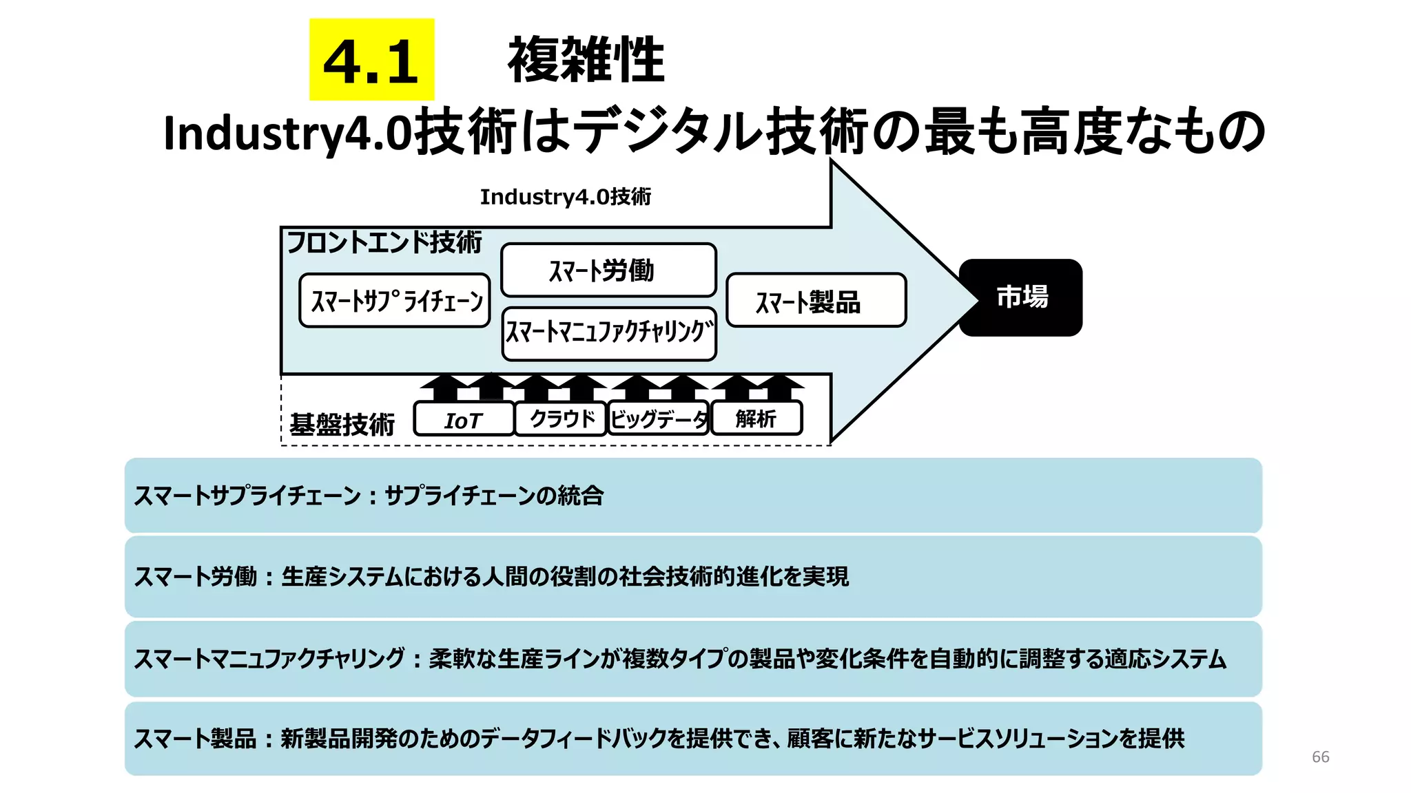 Industry4.0技術はデジタル技術の最も高度なもの
66
スマートサプライチェーン：サプライチェーンの統合
スマート労働：生産システムにおける人間の役割の社会技術的進化を実現
スマートマニュファクチャリング：柔軟な生産ラインが複数タイプの製品や変化条件を自動的に調整する適応システム
スマート製品：新製品開発のためのデータフィードバックを提供でき、顧客に新たなサービスソリューションを提供
市場
ｽﾏｰﾄｻﾌﾟﾗｲﾁｪｰﾝ
ｽﾏｰﾄ労働
ｽﾏｰﾄﾏﾆｭﾌｧｸﾁｬﾘﾝｸﾞ
ｽﾏｰﾄ製品
フロントエンド技術
基盤技術 IoT クラウド ビッグデータ 解析
Industry4.0技術
市場
複雑性
4.1
 