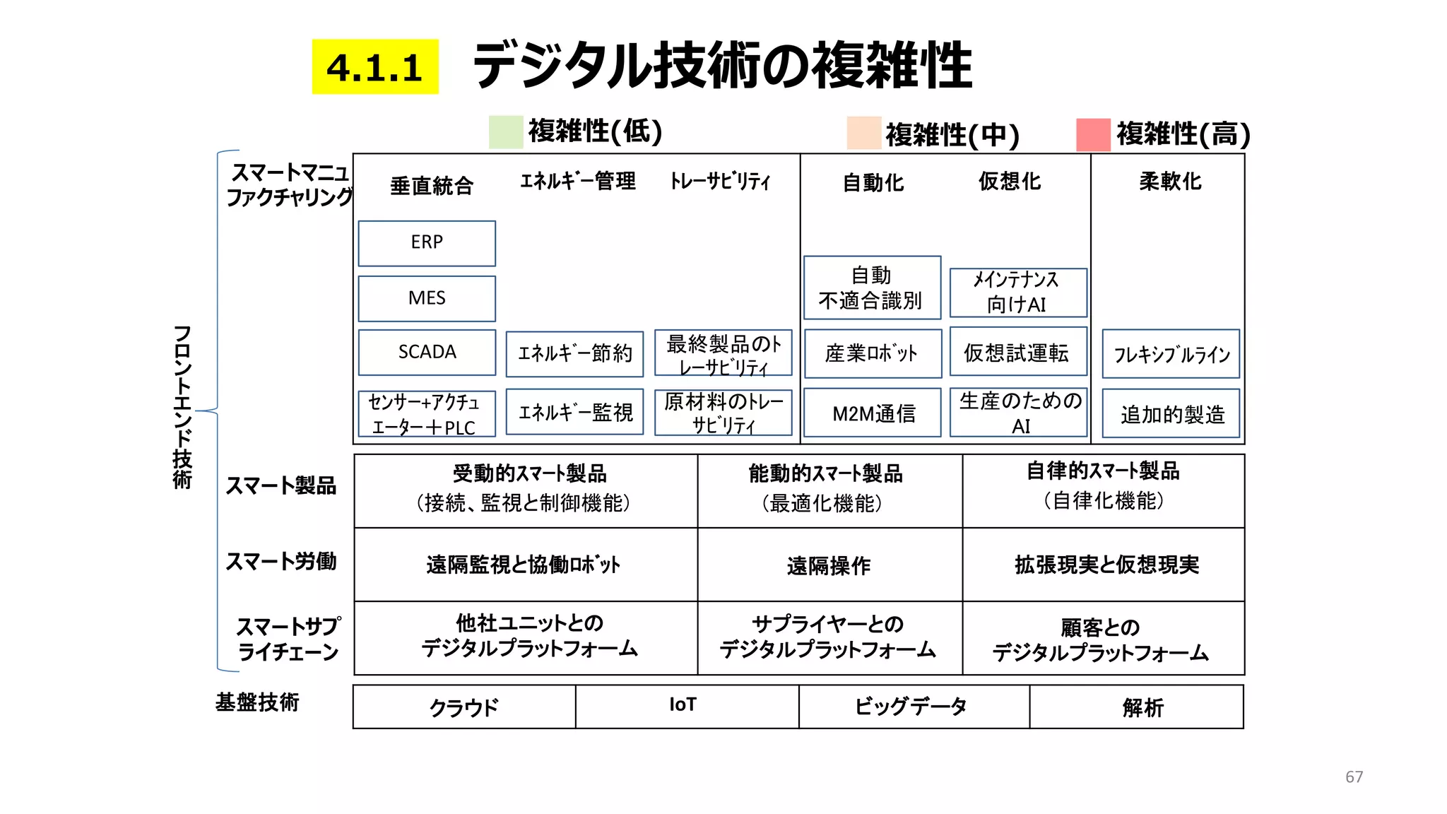 67
ERP
MES
SCADA
デジタル技術の複雑性
ｾﾝｻｰ+ｱｸﾁｭ
ｴｰﾀｰ＋PLC
ｴﾈﾙｷﾞｰ節約
ｴﾈﾙｷﾞｰ監視
ｴﾈﾙｷﾞｰ管理
複雑性(低) 複雑性(中) 複雑性(高)
垂直統合 ﾄﾚｰｻﾋﾞﾘﾃｨ 自動化 仮想化 柔軟化
受動的ｽﾏｰﾄ製品 能動的ｽﾏｰﾄ製品 自律的ｽﾏｰﾄ製品
最終製品のﾄ
ﾚｰｻﾋﾞﾘﾃｨ
原材料のﾄﾚｰ
ｻﾋﾞﾘﾃｨ
自動
不適合識別
産業ﾛﾎﾞｯﾄ
M2M通信
ﾒｲﾝﾃﾅﾝｽ
向けAI
仮想試運転
生産のための
AI
ﾌﾚｷｼﾌﾞﾙﾗｲﾝ
追加的製造
(接続、監視と制御機能) (最適化機能) (自律化機能)
遠隔監視と協働ﾛﾎﾞｯﾄ 遠隔操作 拡張現実と仮想現実
他社ユニットとの
デジタルプラットフォーム
サプライヤーとの
デジタルプラットフォーム
顧客との
デジタルプラットフォーム
クラウド IoT ビッグデータ 解析
スマートマニュ
ファクチャリング
スマート製品
スマート労働
スマートサプ
ライチェーン
基盤技術
フ
ロ
ン
ト
エ
ン
ド
技
術
4.1.1
 