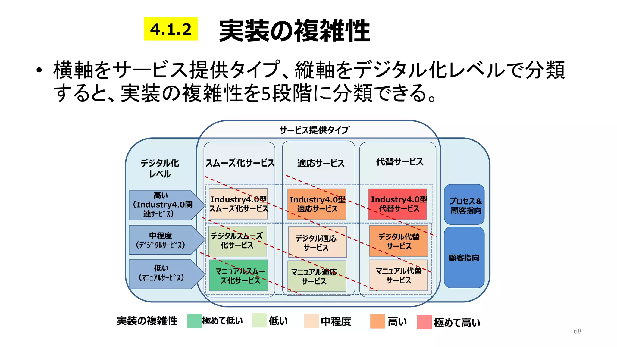 実装の複雑性
• 横軸をサービス提供タイプ、縦軸をデジタル化レベルで分類
すると、実装の複雑性を5段階に分類できる。
68
実装の複雑性 極めて低い 低い 中程度 高い 極めて高い
サービス提供タイプ
スムーズ化サービス 適応サービス 代替サービス
マニュアルスムー
ズ化サービス
デジタルスムーズ
化サービス
Industry4.0型
スムーズ化サービス
マニュアル適応
サービス
デジタル適応
サービス
Industry4.0型
適応サービス
マニュアル代替
サービス
デジタル代替
サービス
Industry4.0型
代替サービス
高い
（Industry4.0関
連ｻｰﾋﾞｽ）
中程度
（ﾃﾞｼﾞﾀﾙｻｰﾋﾞｽ）
低い
（ﾏﾆｭｱﾙｻｰﾋﾞｽ）
プロセス＆
顧客指向
顧客指向
4.1.2
 