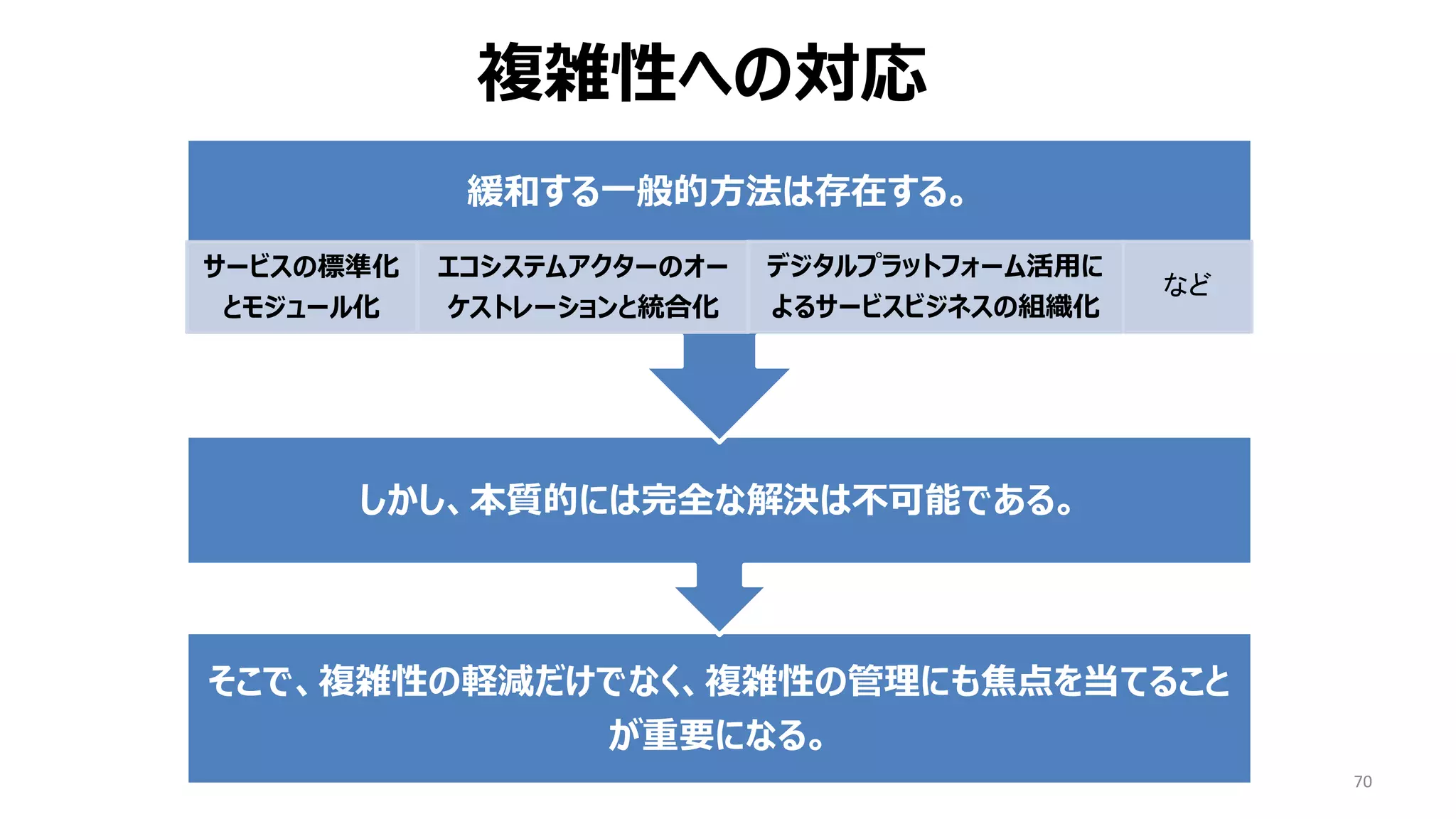 複雑性への対応
70
そこで、複雑性の軽減だけでなく、複雑性の管理にも焦点を当てること
が重要になる。
そこで、複雑性の軽減だけでなく、複雑性の管理にも焦点を当てること
が重要になる。
しかし、本質的には完全な解決は不可能である。
しかし、本質的には完全な解決は不可能である。
緩和する一般的方法は存在する。
緩和する一般的方法は存在する。
サービスの標準化
とモジュール化
エコシステムアクターのオー
ケストレーションと統合化
デジタルプラットフォーム活用に
よるサービスビジネスの組織化
など
 