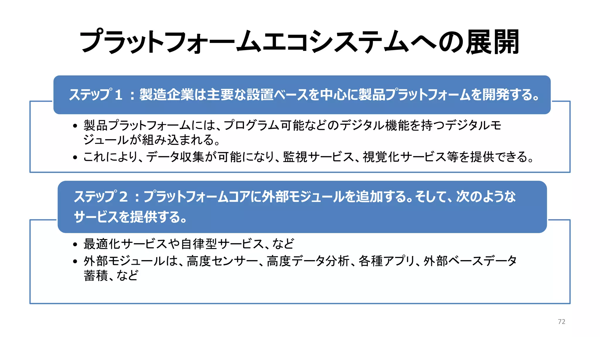 プラットフォームエコシステムへの展開
72
• 製品プラットフォームには、プログラム可能などのデジタル機能を持つデジタルモ
ジュールが組み込まれる。
• これにより、データ収集が可能になり、監視サービス、視覚化サービス等を提供できる。
ステップ１：製造企業は主要な設置ベースを中心に製品プラットフォームを開発する。
• 最適化サービスや自律型サービス、など
• 外部モジュールは、高度センサー、高度データ分析、各種アプリ、外部ベースデータ
蓄積、など
ステップ２：プラットフォームコアに外部モジュールを追加する。そして、次のような
サービスを提供する。
 