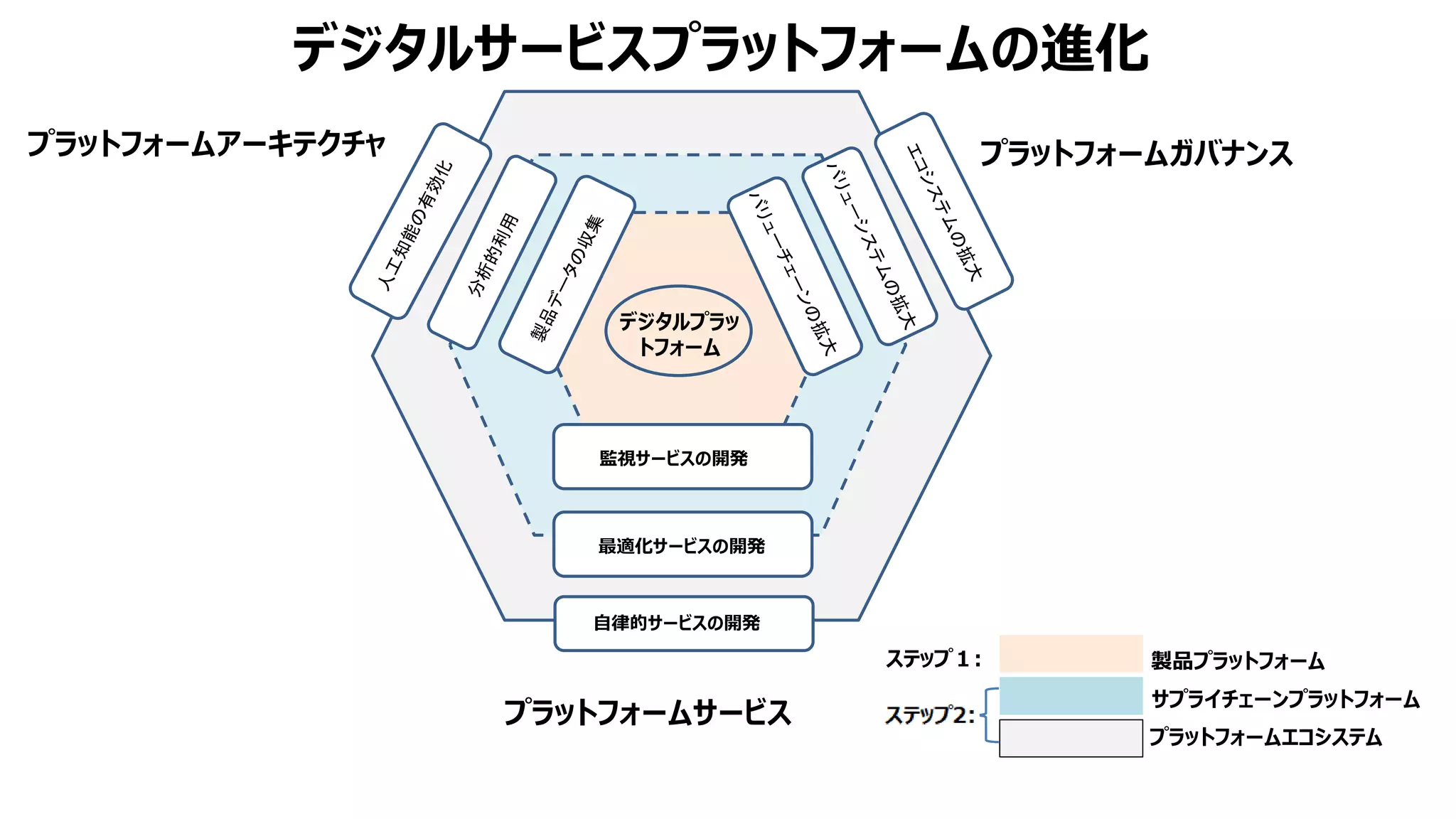 デジタルサービスプラットフォームの進化
監視サービスの開発
最適化サービスの開発
自律的サービスの開発
デジタルプラッ
トフォーム
プラットフォームガバナンス
プラットフォームアーキテクチャ
プラットフォームサービス
製品プラットフォーム
サプライチェーンプラットフォーム
プラットフォームエコシステム
ステップ１:
 