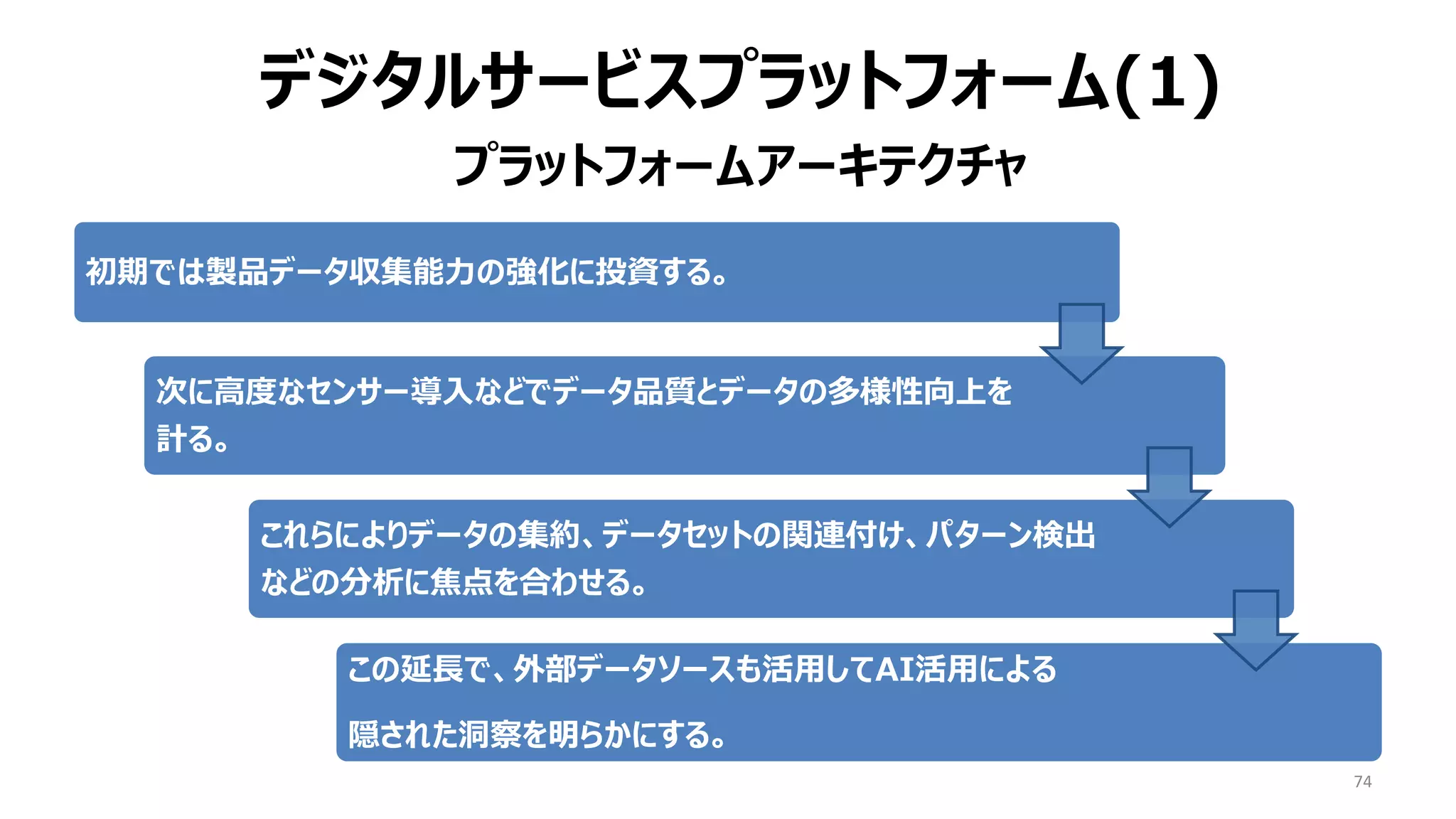 プラットフォームアーキテクチャ
74
初期では製品データ収集能力の強化に投資する。
次に高度なセンサー導入などでデータ品質とデータの多様性向上を
計る。
これらによりデータの集約、データセットの関連付け、パターン検出
などの分析に焦点を合わせる。
この延長で、外部データソースも活用してAI活用による
隠された洞察を明らかにする。
デジタルサービスプラットフォーム(1)
 