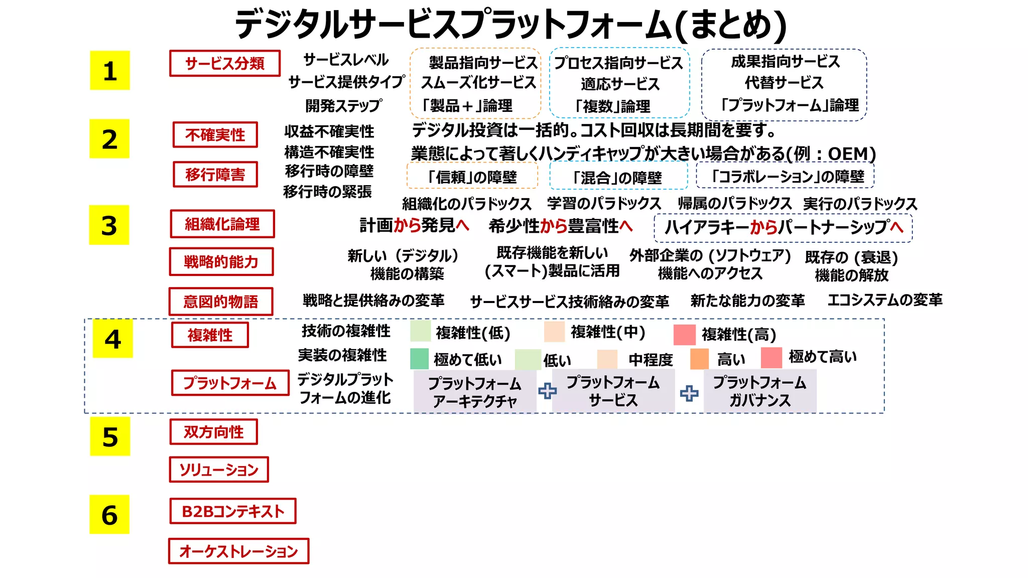 デジタルサービスプラットフォーム(まとめ)
オーケストレーション
6
サービス分類
スムーズ化サービス 適応サービス 代替サービス
サービス提供タイプ
サービスレベル 製品指向サービス プロセス指向サービス 成果指向サービス
「製品＋」論理 「複数」論理 「プラットフォーム」論理
1
開発ステップ
複雑性
プラットフォーム
4
5 双方向性
ソリューション
B2Bコンテキスト
組織化のパラドックス 学習のパラドックス 帰属のパラドックス 実行のパラドックス
不確実性
移行障害
2 収益不確実性
構造不確実性
移行時の障壁
移行時の緊張
デジタル投資は一括的。コスト回収は長期間を要す。
業態によって著しくハンディキャップが大きい場合がある(例：OEM)
「信頼」の障壁 「混合」の障壁 「コラボレーション」の障壁
組織化論理
戦略的能力
意図的物語
3 計画から発見へ 希少性から豊富性へ ハイアラキーからパートナーシップへ
既存機能を新しい
(スマート)製品に活用
新しい（デジタル）
機能の構築
外部企業の (ソフトウェア)
機能へのアクセス
既存の (衰退)
機能の解放
戦略と提供絡みの変革 サービスサービス技術絡みの変革 新たな能力の変革 エコシステムの変革
実装の複雑性
技術の複雑性 複雑性(低) 複雑性(中) 複雑性(高)
極めて低い 低い 中程度 高い 極めて高い
デジタルプラット
フォームの進化
プラットフォーム
アーキテクチャ
プラットフォーム
サービス
プラットフォーム
ガバナンス
 