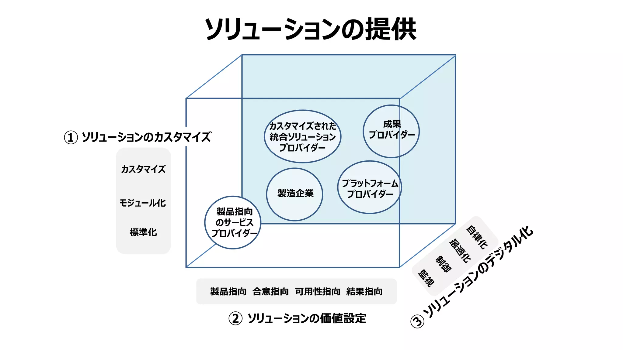 ソリューションのカスタマイズ
カスタマイズ
モジュール化
標準化
ソリューションの価値設定
製品指向 合意指向 可用性指向 結果指向
ソリューションの提供
製品指向
のサービス
プロバイダー
製造企業
プラットフォーム
プロバイダー
成果
プロバイダー
カスタマイズされた
統合ソリューション
プロバイダー
①
②
 