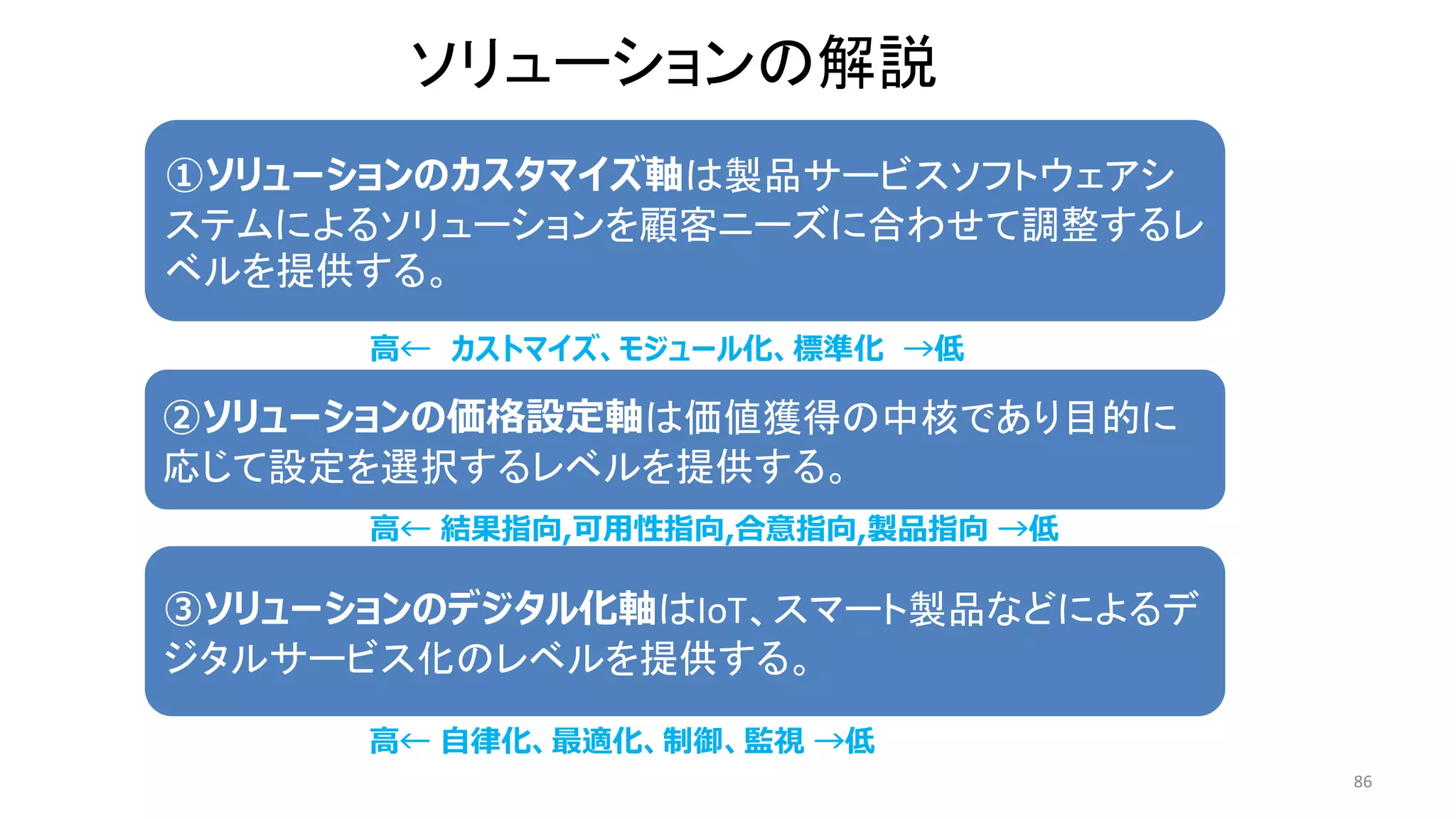 86
①ソリューションのカスタマイズ軸は製品サービスソフトウェアシ
ステムによるソリューションを顧客ニーズに合わせて調整するレ
ベルを提供する。
②ソリューションの価格設定軸は価値獲得の中核であり目的に
応じて設定を選択するレベルを提供する。
③ソリューションのデジタル化軸はIoT、スマート製品などによるデ
ジタルサービス化のレベルを提供する。
高← カストマイズ、モジュール化、標準化 →低
高← 結果指向,可用性指向,合意指向,製品指向 →低
高← 自律化、最適化、制御、監視 →低
ソリューションの解説
 