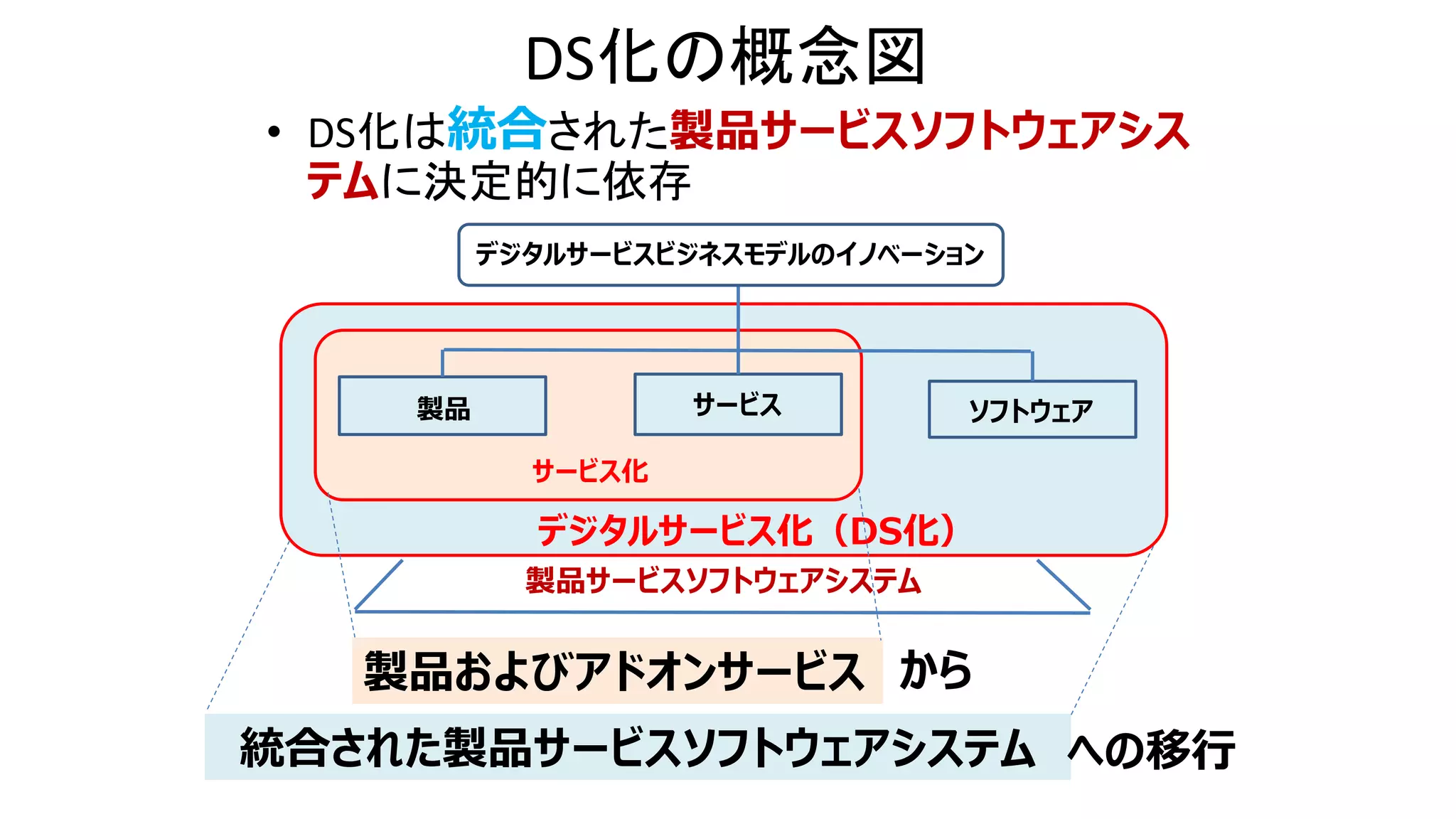 • DS化は統合された製品サービスソフトウェアシス
テムに決定的に依存
DS化の概念図
製品 ソフトウェア
サービス
デジタルサービスビジネスモデルのイノベーション
サービス化
デジタルサービス化（DS化）
統合された製品サービスソフトウェアシステム
製品およびアドオンサービス から
への移行
製品サービスソフトウェアシステム
 
