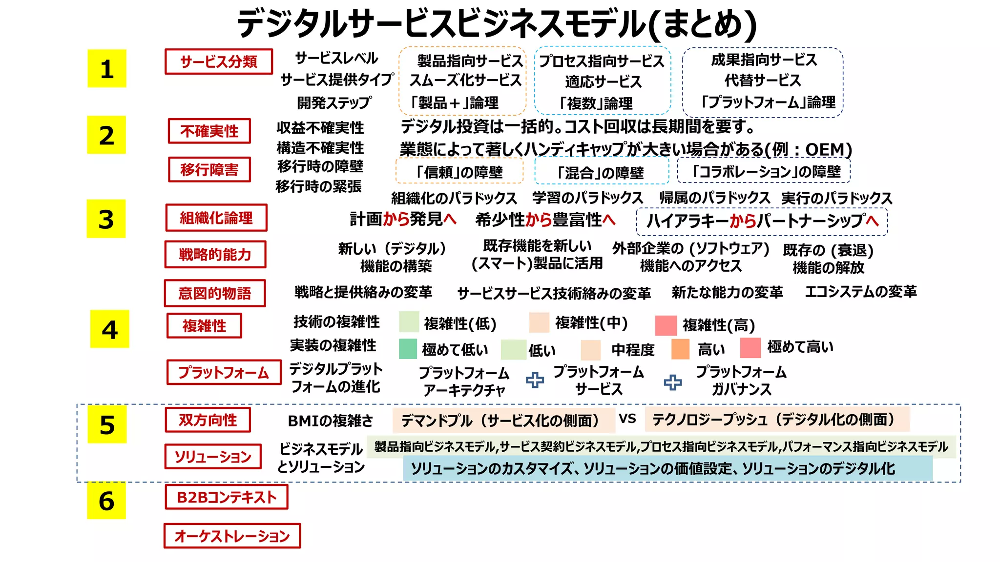 デジタルサービスビジネスモデル(まとめ)
オーケストレーション
6
サービス分類
スムーズ化サービス 適応サービス 代替サービス
サービス提供タイプ
サービスレベル 製品指向サービス プロセス指向サービス 成果指向サービス
「製品＋」論理 「複数」論理 「プラットフォーム」論理
1
開発ステップ
複雑性
プラットフォーム
4
5 双方向性
ソリューション
B2Bコンテキスト
組織化のパラドックス 学習のパラドックス 帰属のパラドックス 実行のパラドックス
不確実性
移行障害
2 収益不確実性
構造不確実性
移行時の障壁
移行時の緊張
デジタル投資は一括的。コスト回収は長期間を要す。
業態によって著しくハンディキャップが大きい場合がある(例：OEM)
「信頼」の障壁 「混合」の障壁 「コラボレーション」の障壁
組織化論理
戦略的能力
意図的物語
3 計画から発見へ 希少性から豊富性へ ハイアラキーからパートナーシップへ
既存機能を新しい
(スマート)製品に活用
新しい（デジタル）
機能の構築
外部企業の (ソフトウェア)
機能へのアクセス
既存の (衰退)
機能の解放
戦略と提供絡みの変革 サービスサービス技術絡みの変革 新たな能力の変革 エコシステムの変革
実装の複雑性
技術の複雑性 複雑性(低) 複雑性(中) 複雑性(高)
極めて低い 低い 中程度 高い 極めて高い
デジタルプラット
フォームの進化
プラットフォーム
アーキテクチャ
プラットフォーム
サービス
プラットフォーム
ガバナンス
BMIの複雑さ デマンドプル（サービス化の側面） VS テクノロジープッシュ（デジタル化の側面）
製品指向ビジネスモデル,サービス契約ビジネスモデル,プロセス指向ビジネスモデル,パフォーマンス指向ビジネスモデル
ビジネスモデル
とソリューション ソリューションのカスタマイズ、ソリューションの価値設定、ソリューションのデジタル化
 