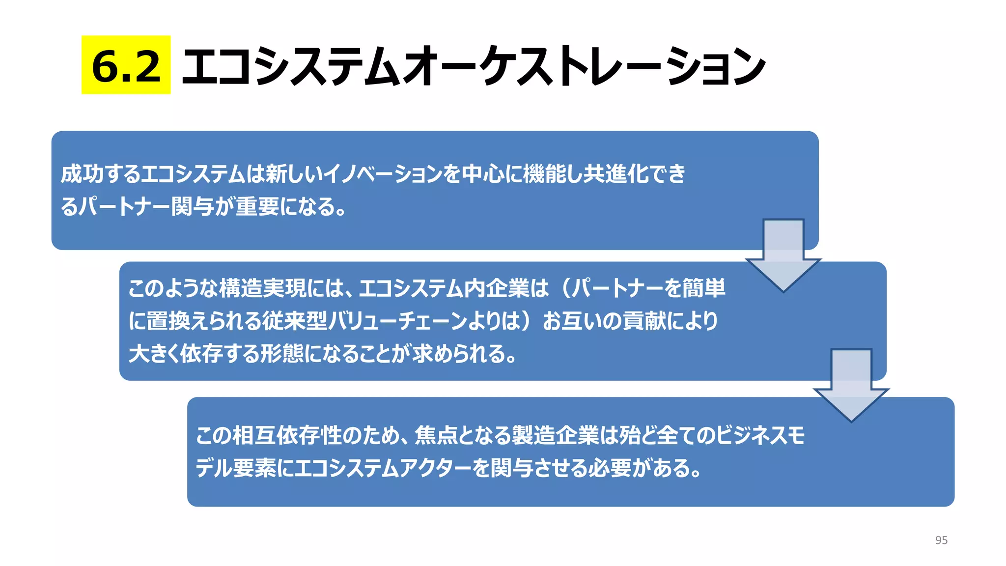 95
成功するエコシステムは新しいイノベーションを中心に機能し共進化でき
るパートナー関与が重要になる。
このような構造実現には、エコシステム内企業は（パートナーを簡単
に置換えられる従来型バリューチェーンよりは）お互いの貢献により
大きく依存する形態になることが求められる。
この相互依存性のため、焦点となる製造企業は殆ど全てのビジネスモ
デル要素にエコシステムアクターを関与させる必要がある。
エコシステムオーケストレーション
6.2
 
