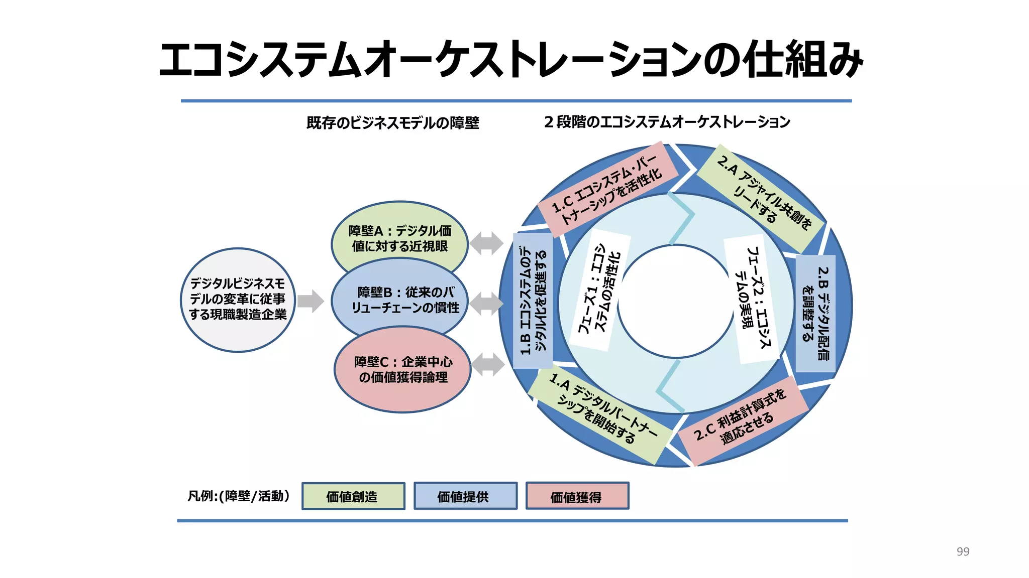 99
エコシステムオーケストレーションの仕組み
2.B
デジタル配信
を調整する
1.B
エコシステムのデ
ジタル化を促進する
障壁A：デジタル価
値に対する近視眼
障壁B：従来のバ
リューチェーンの慣性
障壁C：企業中心
の価値獲得論理
デジタルビジネスモ
デルの変革に従事
する現職製造企業
既存のビジネスモデルの障壁 ２段階のエコシステムオーケストレーション
凡例:(障壁/活動） 価値創造 価値提供 価値獲得
 