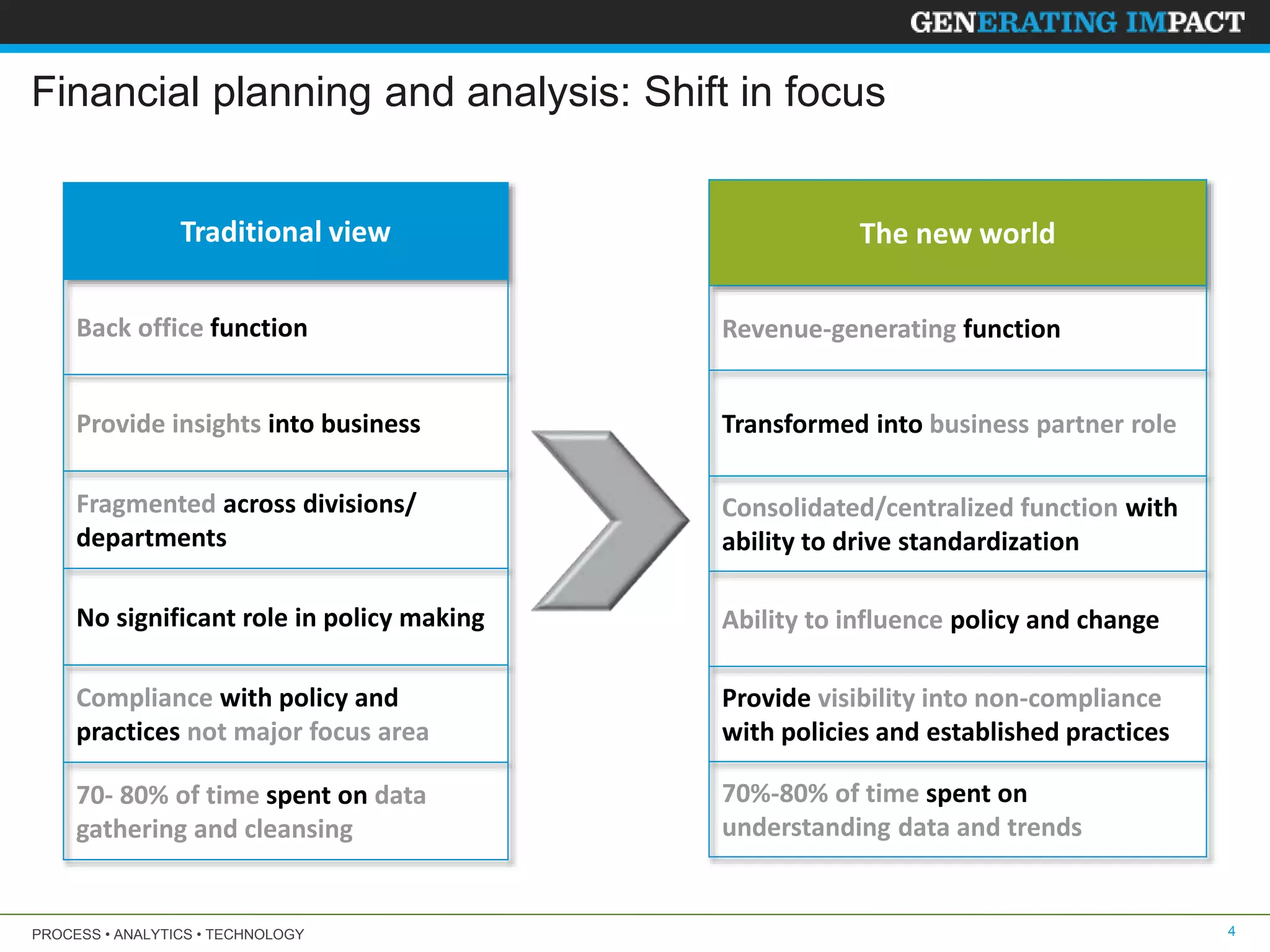 PROCESS • ANALYTICS • TECHNOLOGY 4
Traditional view
Back office function
Provide insights into business
Fragmented across divisions/
departments
No significant role in policy making
Compliance with policy and
practices not major focus area
70- 80% of time spent on data
gathering and cleansing
The new world
Revenue-generating function
Transformed into business partner role
Consolidated/centralized function with
ability to drive standardization
Ability to influence policy and change
Provide visibility into non-compliance
with policies and established practices
70%-80% of time spent on
understanding data and trends
Financial planning and analysis: Shift in focus
 
