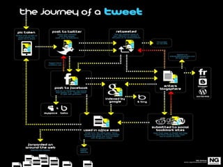 How a tweet travels