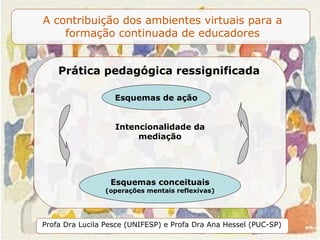 Prática pedagógica ressignificada Esquemas de ação Esquemas conceituais (operações mentais reflexivas) Intencionalidade da mediação 