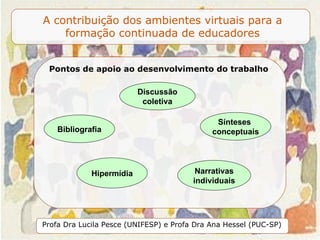Pontos de apoio ao desenvolvimento do trabalho Discussão coletiva Bibliografia Hipermídia Sínteses  conceptuais Narrativas individuais 