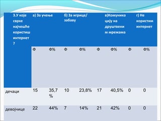 3.У које а) За учење     б) За игрице/        в)Комуника       г) Не
   сврхе                    забаву               цију на          користим
   најчешће                                      друштвени        интернет
   користиш                                      м мрежама
   интернет
   ?
            Ф        Ф%     Ф       Ф%      Ф      Ф%         Ф      Ф%




дечаци      15       35,7   10      23,8%   17     40,5%      0      0
                     %

девојчице   22       44%    7       14%     21     42%        0      0
 