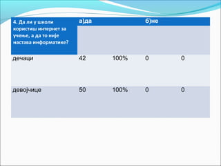 4. Да ли у школи       а)да          б)не
користиш интернет за
учење, а да то није
настава информатике?

дечаци                 42     100%   0      0




девојчице              50     100%   0      0
 