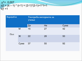χ= 0,007
dƒ = (k – 1) * (r-1) = (2-1)*(2-1)=1*1=1
dƒ =1

    Варијабле          Употреба интернета за
                       учење

                       Да            Не        Сума
                М      15            27        42

       Пол
                Ж      22            28        50


                Сума   37            55        92
 