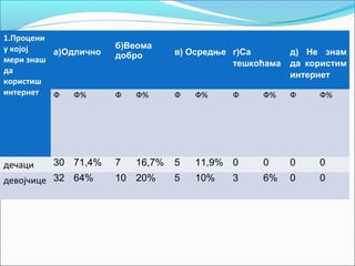 1.Процени
у којој               б)Веома
          а)Одлично   добро       в) Осредње г)Сa        д) Не знам
мери знаш                                    тешкоћама   да користим
да
                                                         интернет
користиш
интернет  Ф   Ф%      Ф   Ф%      Ф   Ф%    Ф     Ф%     Ф    Ф%




дечаци   30 71,4%     7   16,7%   5   11,9% 0     0      0    0
девојчице 32 64%      10 20%      5   10%   3     6%     0    0
 