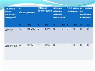 2.Колико    а)            б)Скоро     в)Само   г)1-2 дана   д) Никада
често                     сваког дана радним   недељно      не
            Свакодневно
користиш                              данима /              користим
интернет?                             викендом              интернет


            Ф    Ф%       Ф    Ф%     Ф     Ф% Ф     Ф%     Ф    Ф%
дечаци      40   95,2%    2    4,8%   0     0   0    0      0    0




девојчице 45     90%      5    10%    0     0   0    0      0    0
 
