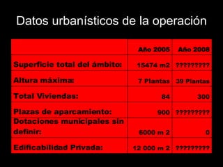 Datos urbanísticos de la operación ????????? 12 000 m 2 Edificabilidad Privada: 0 6000 m 2 Dotaciones municipales sin definir: ????????? 900 Plazas de aparcamiento: 300 84 Total Viviendas:  39 Plantas 7 Plantas Altura máxima: ????????? 15474 m2 Superficie total del ámbito: Año 2008 Año 2005   