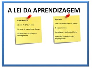 A LEI DA APRENDIZAGEM
Características
Jovens de 14 a 24 anos
Jornada de trabalho de 6horas
Incentivos tributários para
empregadores.
Contrato
Tem o prazo máximo de 2 anos
O prazo mínimo
Jornada de trabalho de 6horas
Incentivos tributários para
empregadores.
 